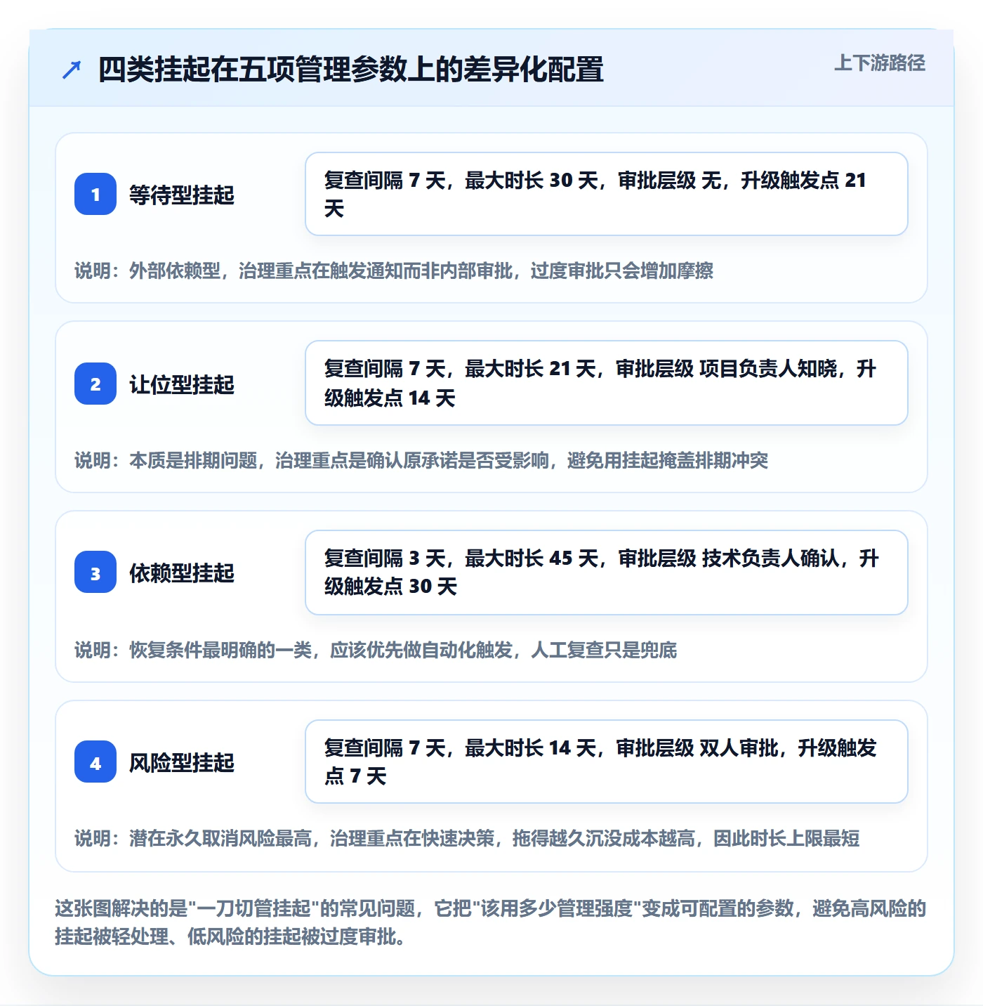 挂起管理方法大全：企业管理者任务执行流程优化落地清单