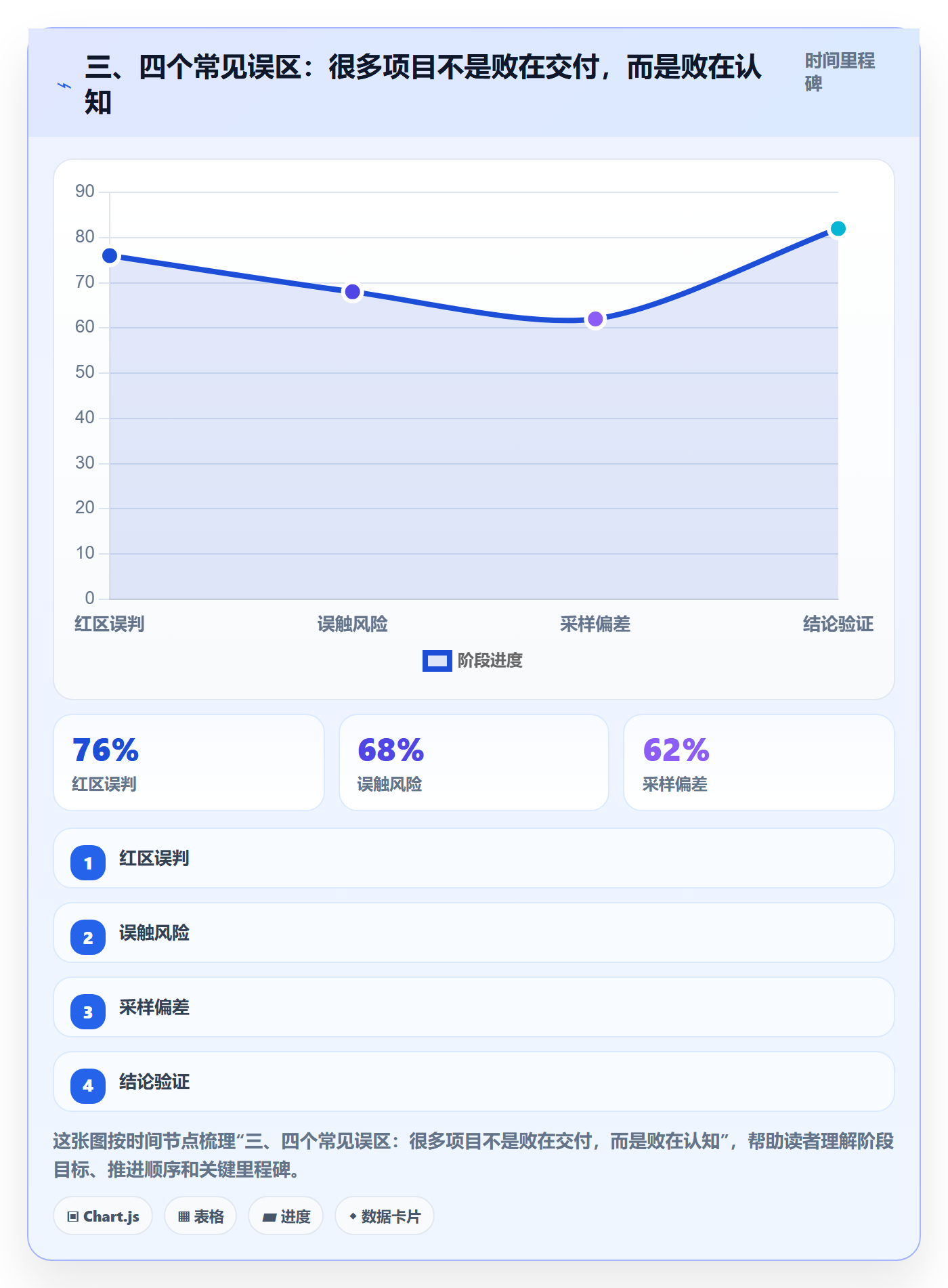 三、四个常见误区:很多项目不是败在交付,而是败在认知