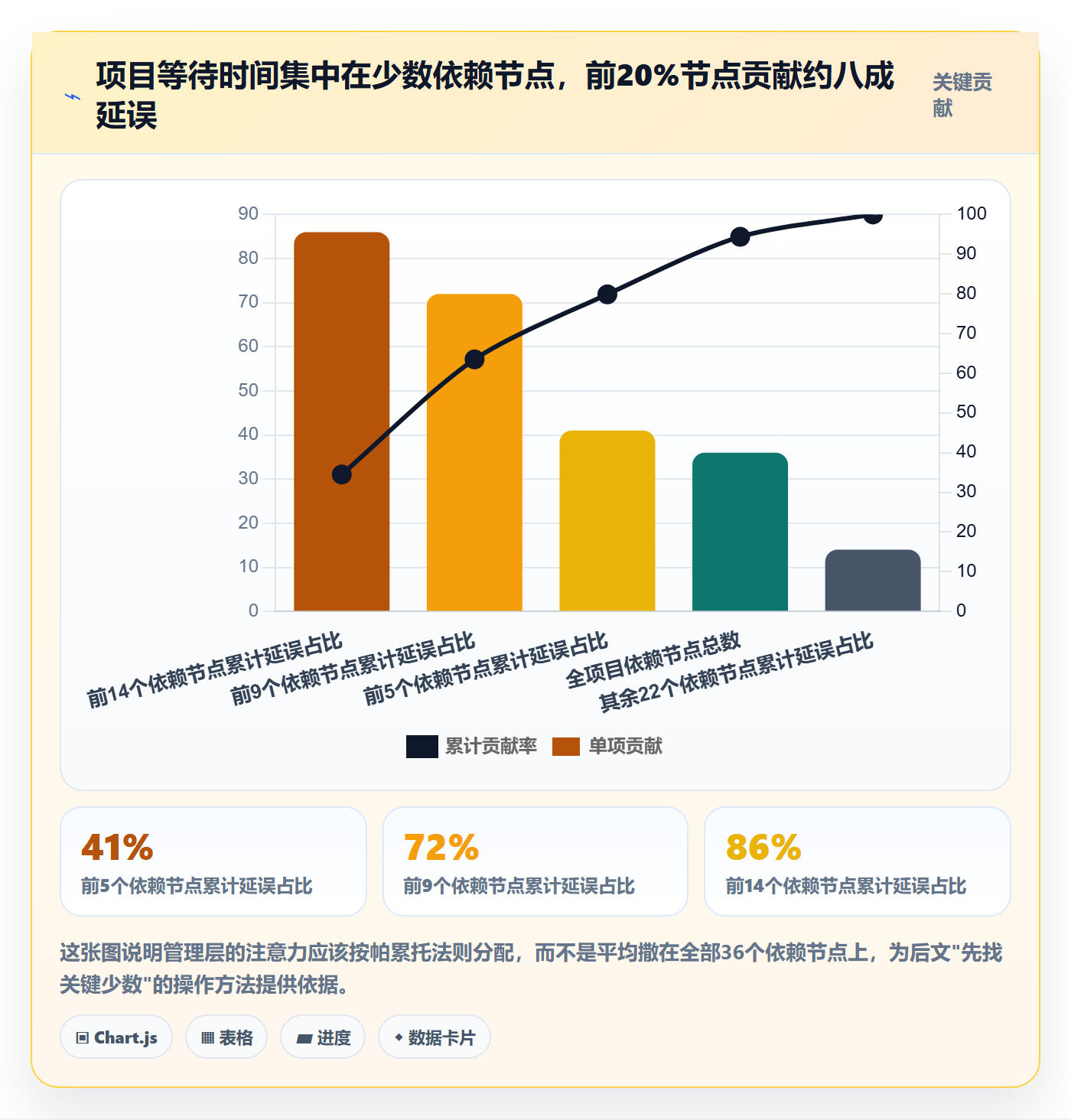FF落地方案：管理层开展任务依赖的流程优化案例解析