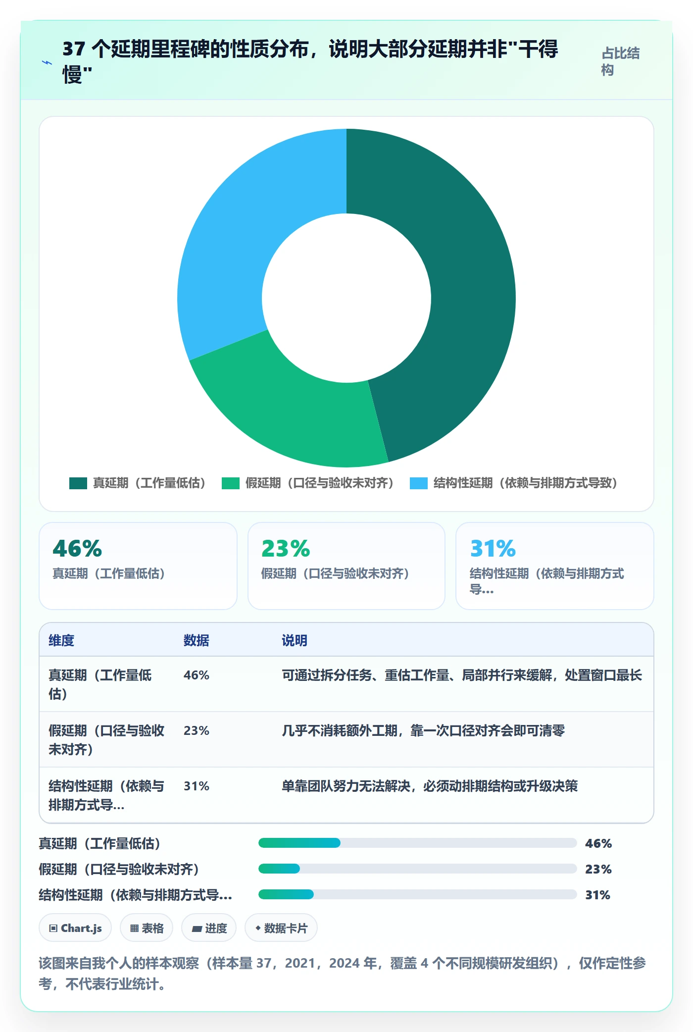 节点延期怎么做？研发团队最佳实践：里程碑从0到1