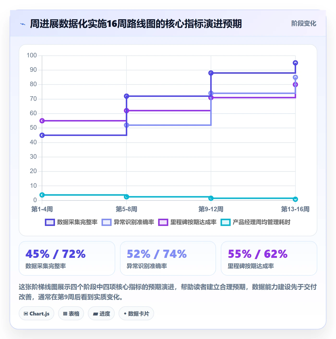 周进展实操方法:产品经理提升进度跟踪效率的数据分析方法与模板