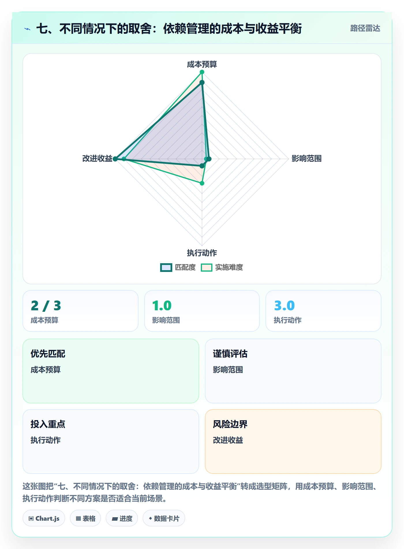 七、不同情况下的取舍:依赖管理的成本与收益平衡
