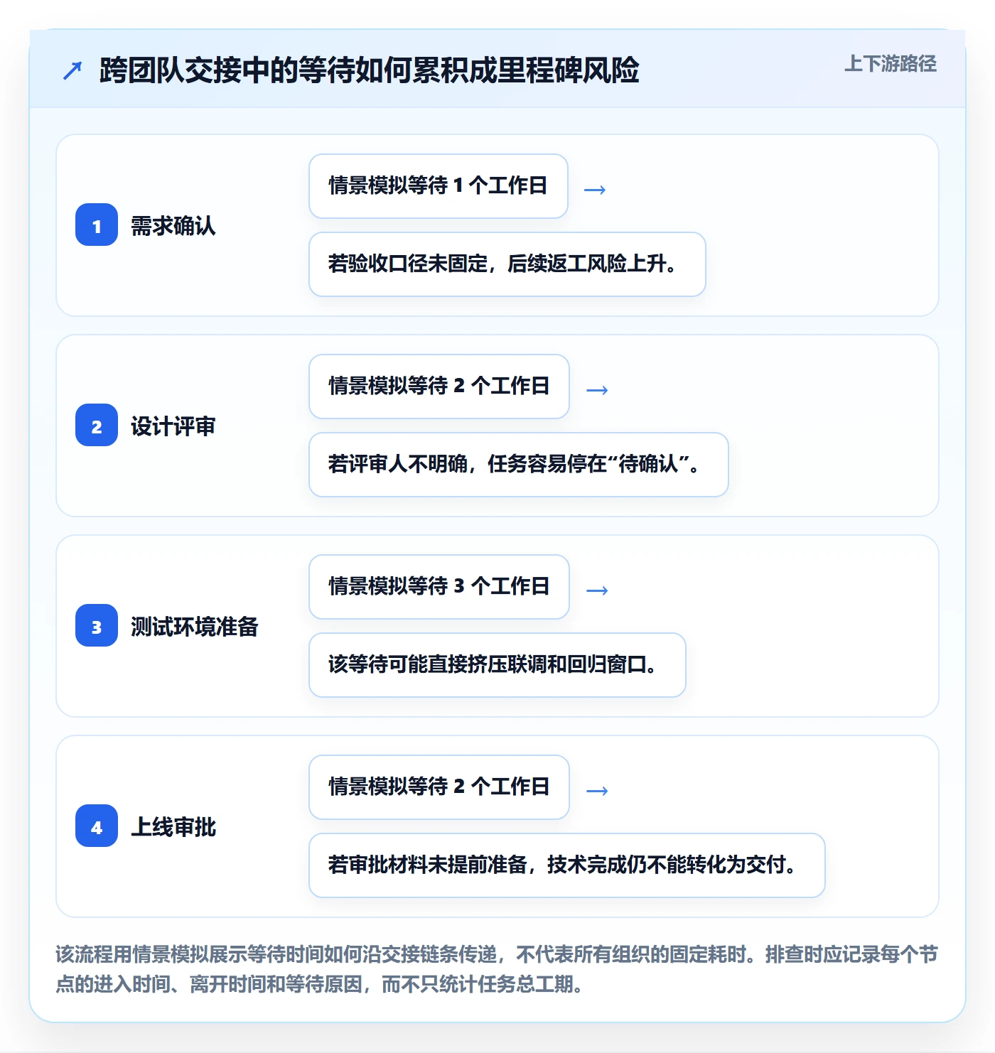进度跟踪进展全流程：项目成员流程优化与一文讲清