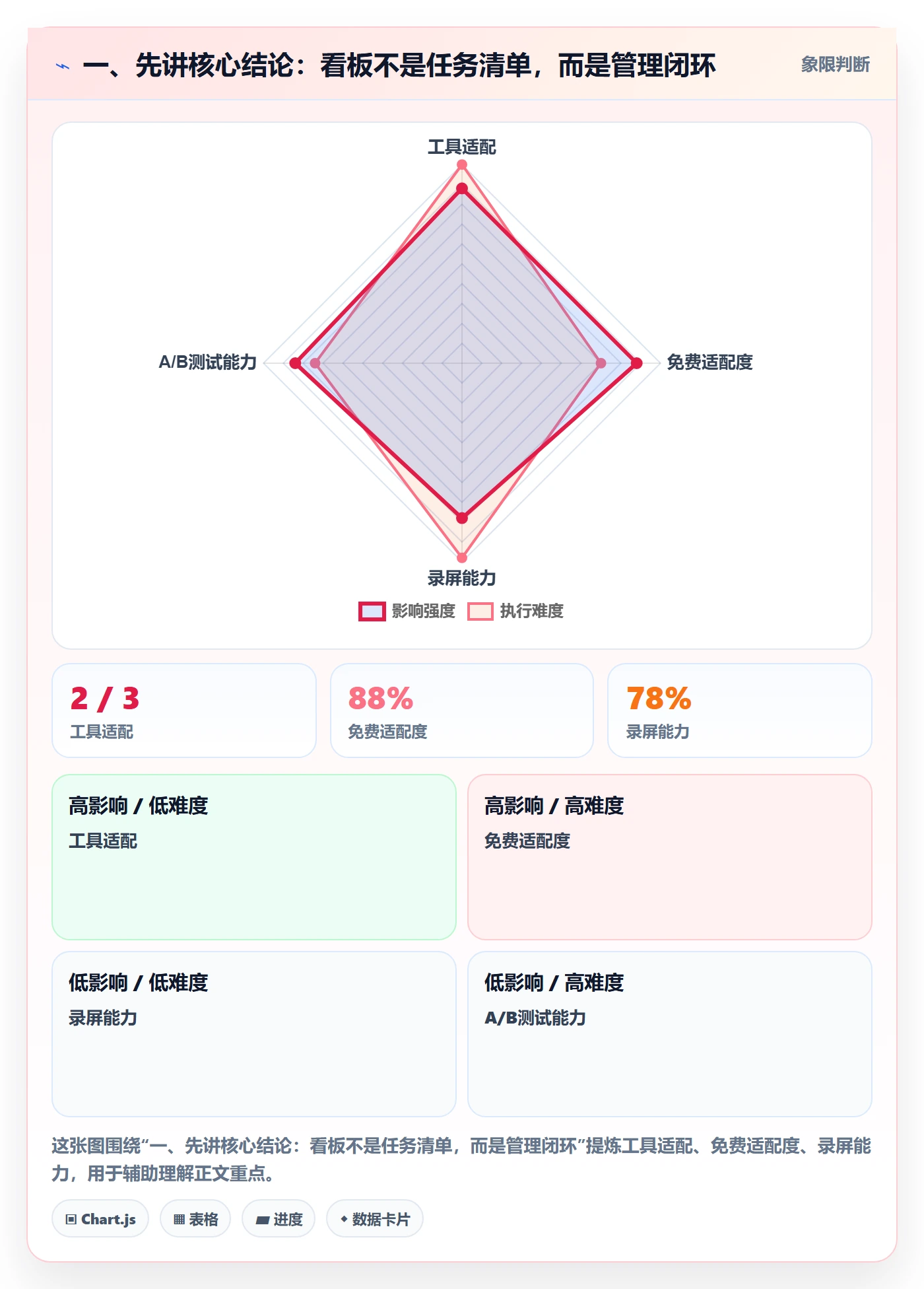 待处理流程与规范：项目负责人看板落地方案关键指标