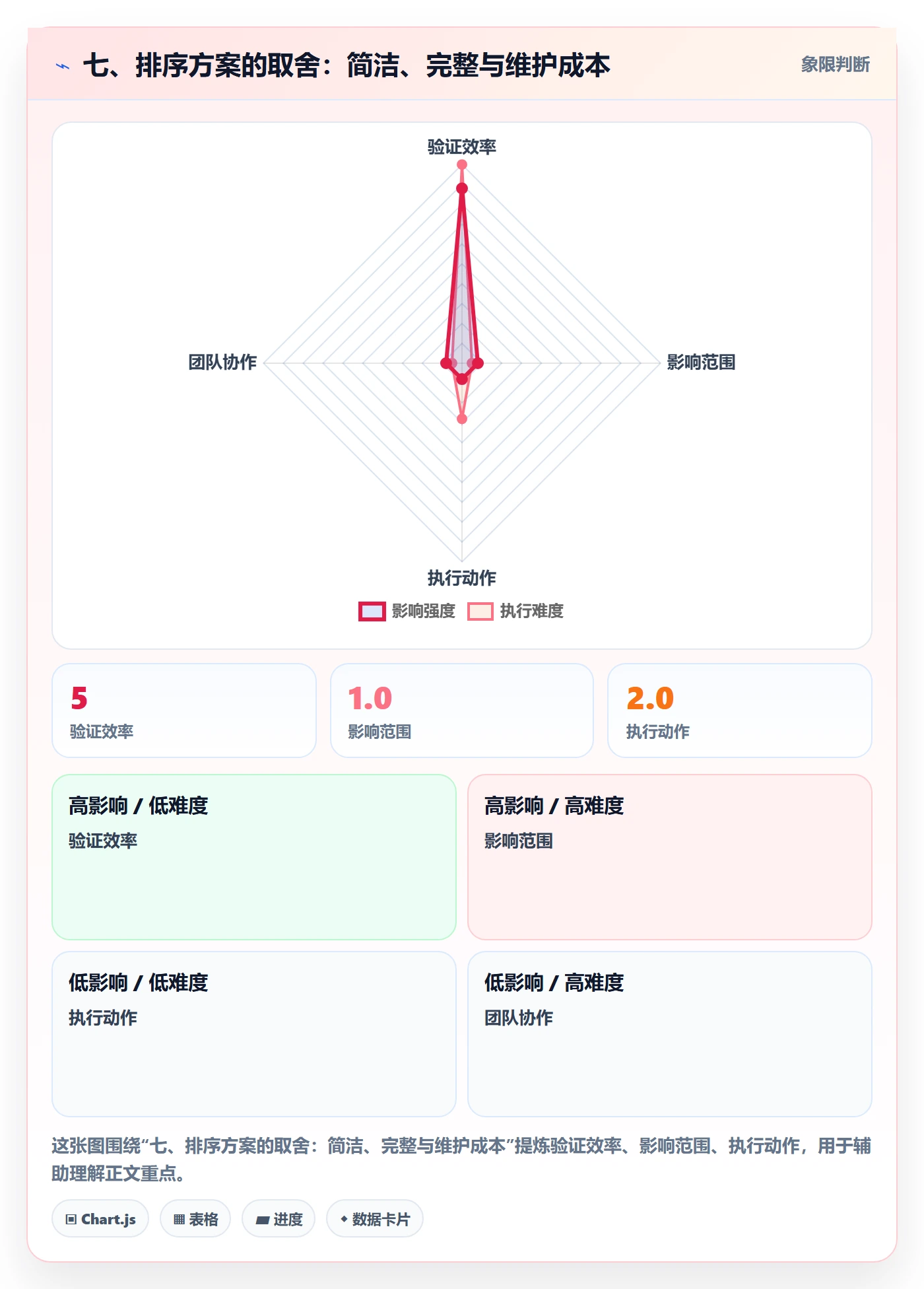 七、排序方案的取舍：简洁、完整与维护成本