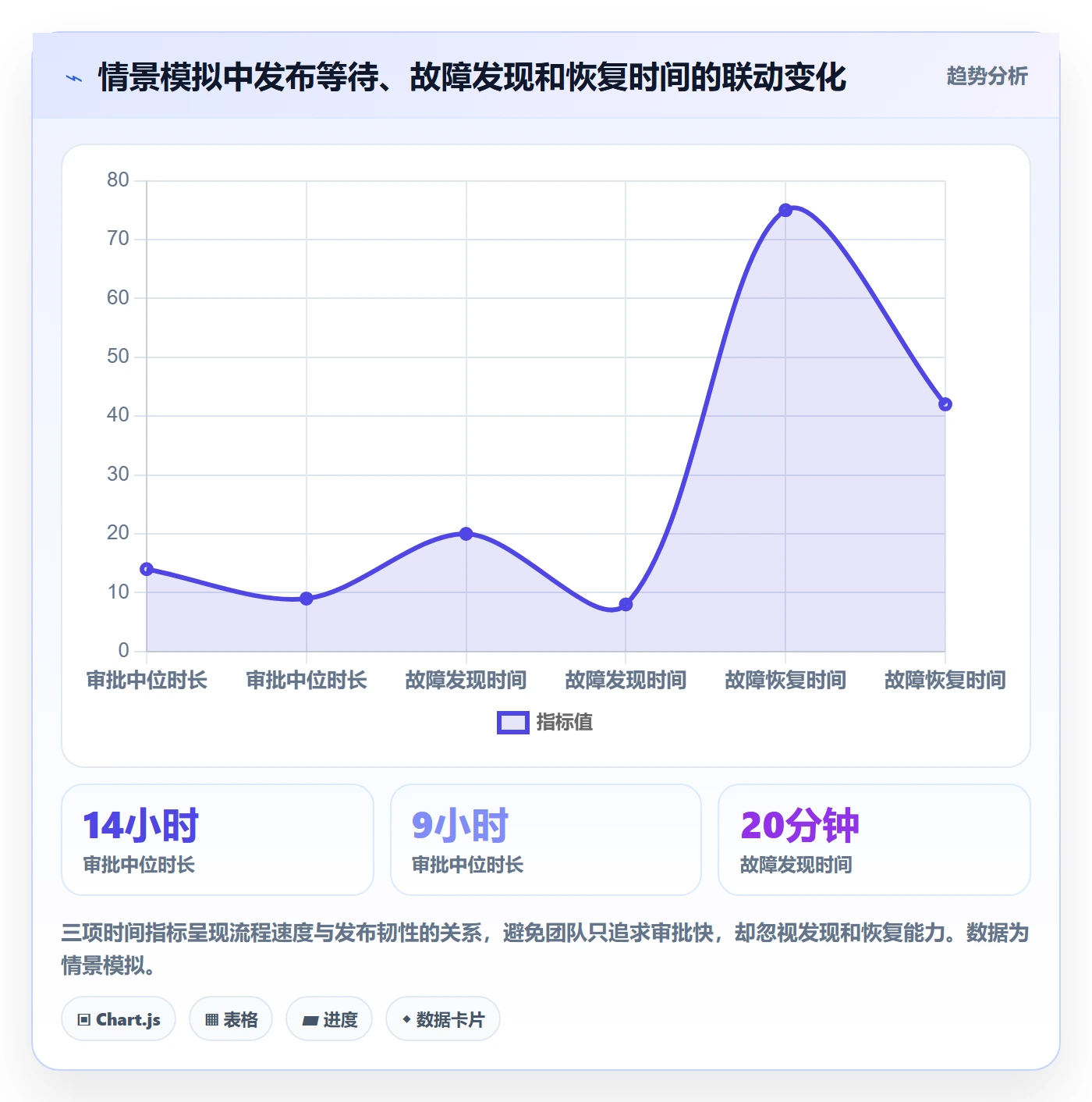 发布审批流程与规范：项目经理发布管理协同管理关键指标