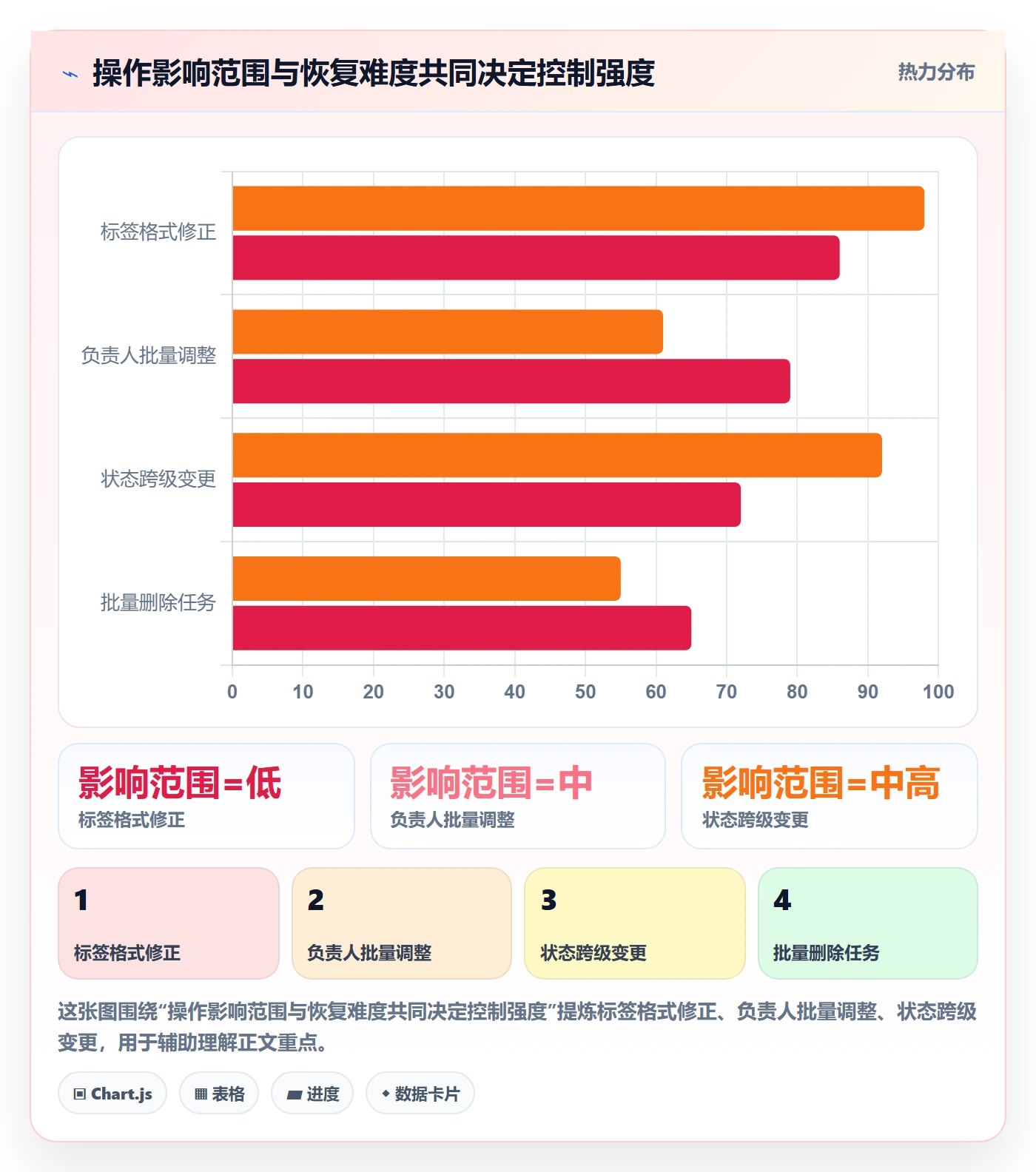 列表视图批量操作全流程:PMO效率提升与一文讲清