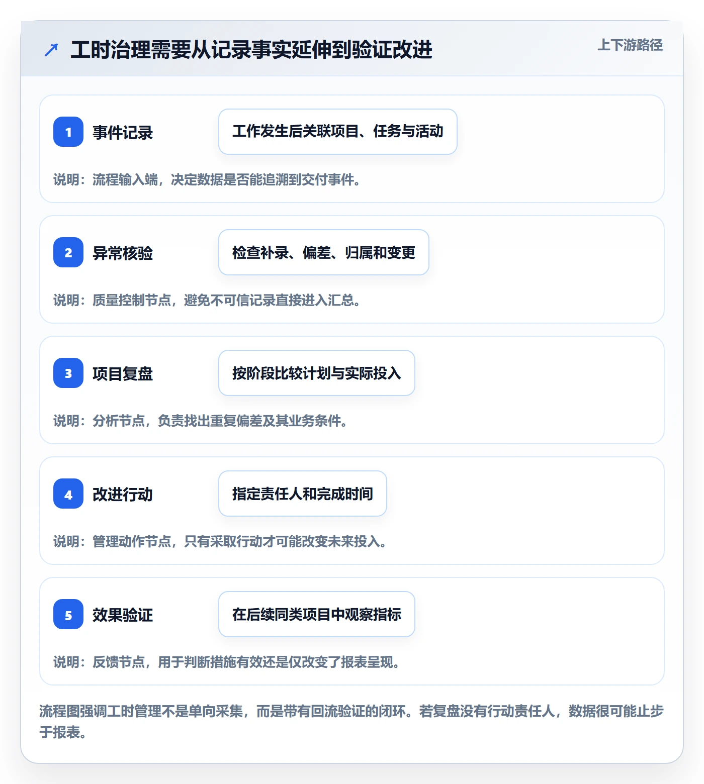 工时落地方案：实施团队开展工时管理的流程优化案例解析