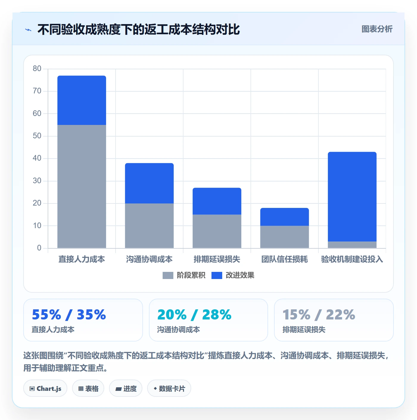 返工怎么做？管理层效率提升：任务验收从0到1