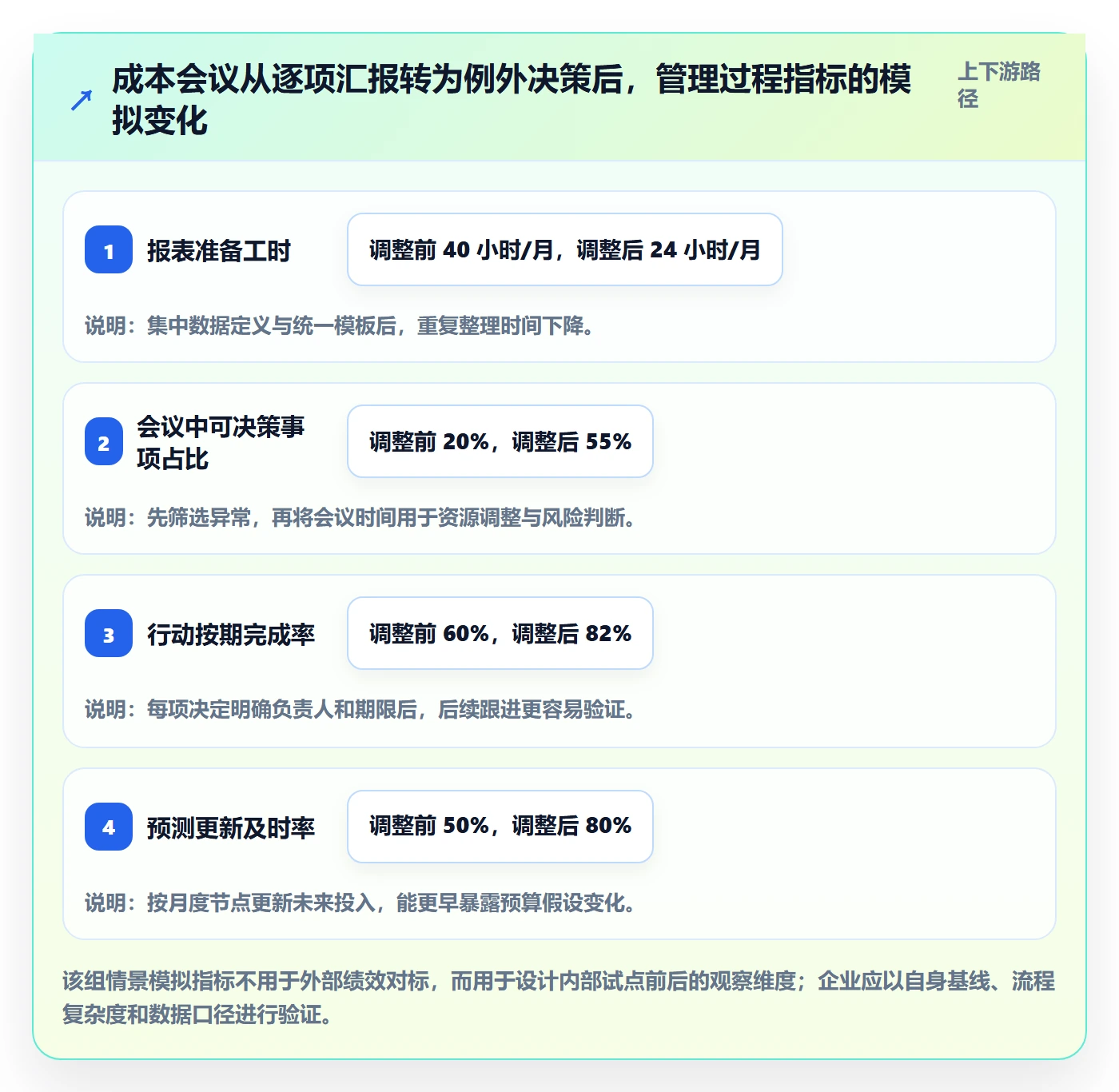 成本最佳实践:管理层成本管理协同管理,常见问题