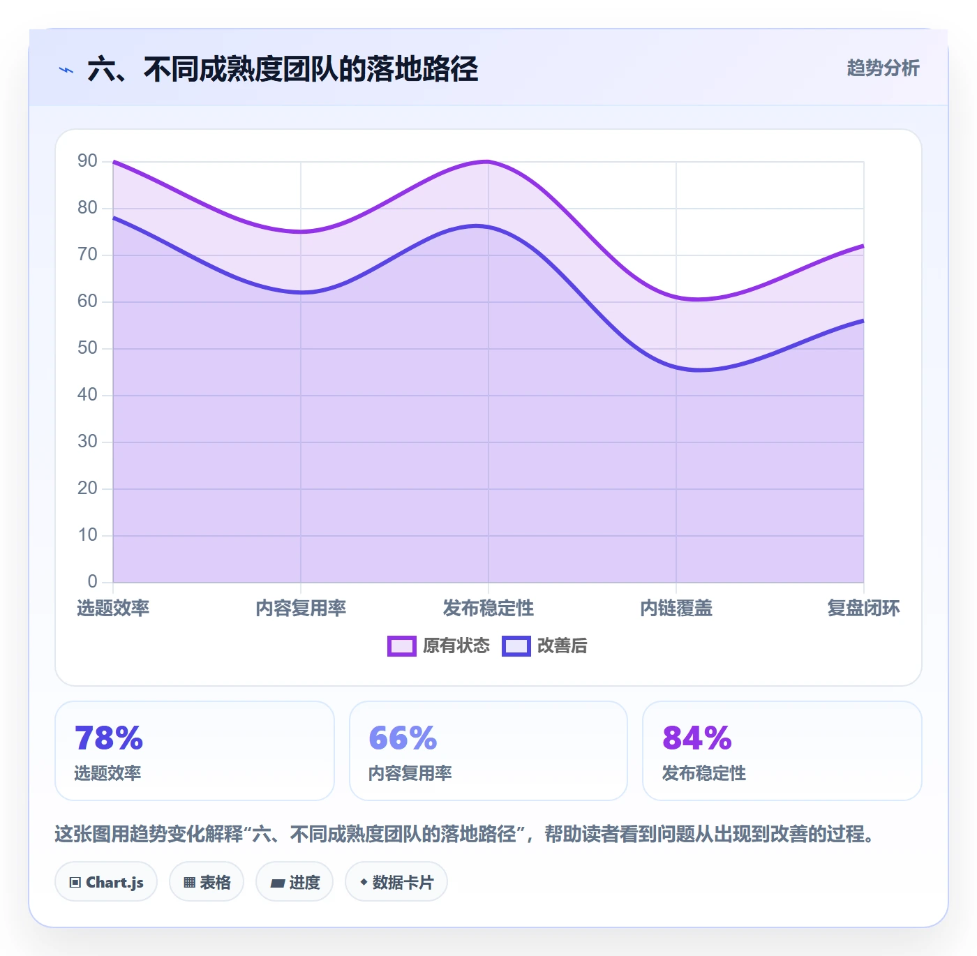 六、不同成熟度团队的落地路径