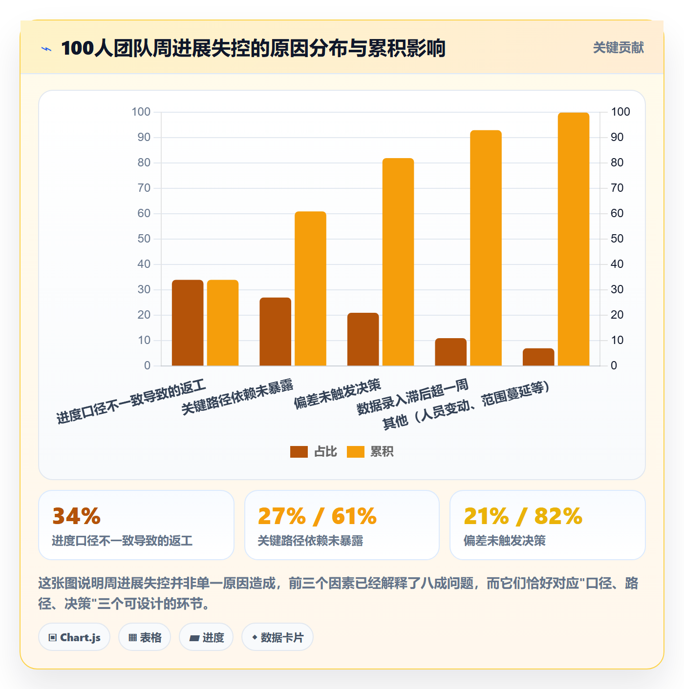 进度跟踪如何做好周进展?项目经理最佳实践与操作步骤