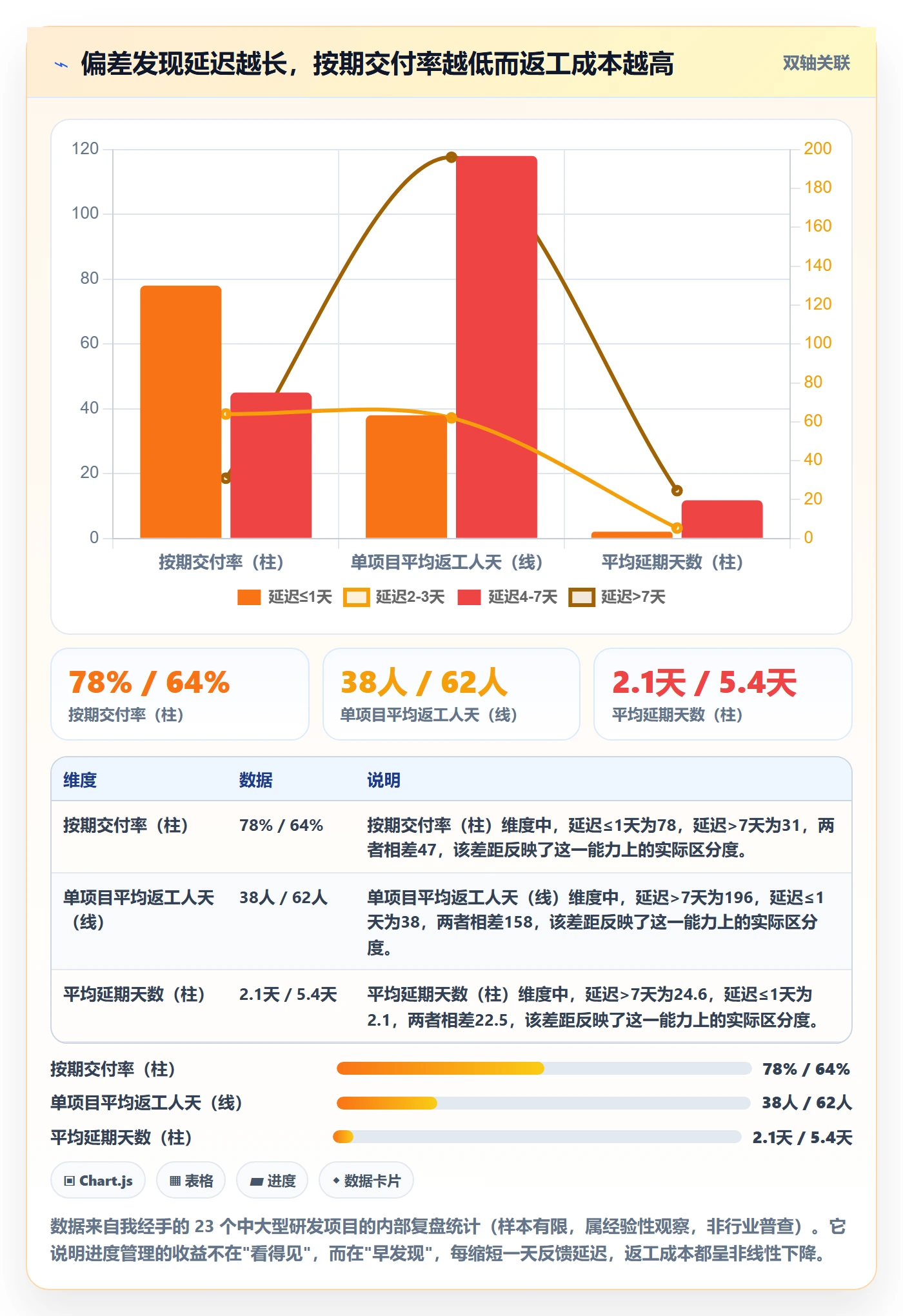 项目进度怎么做？研发团队数据分析：进度管理从0到1