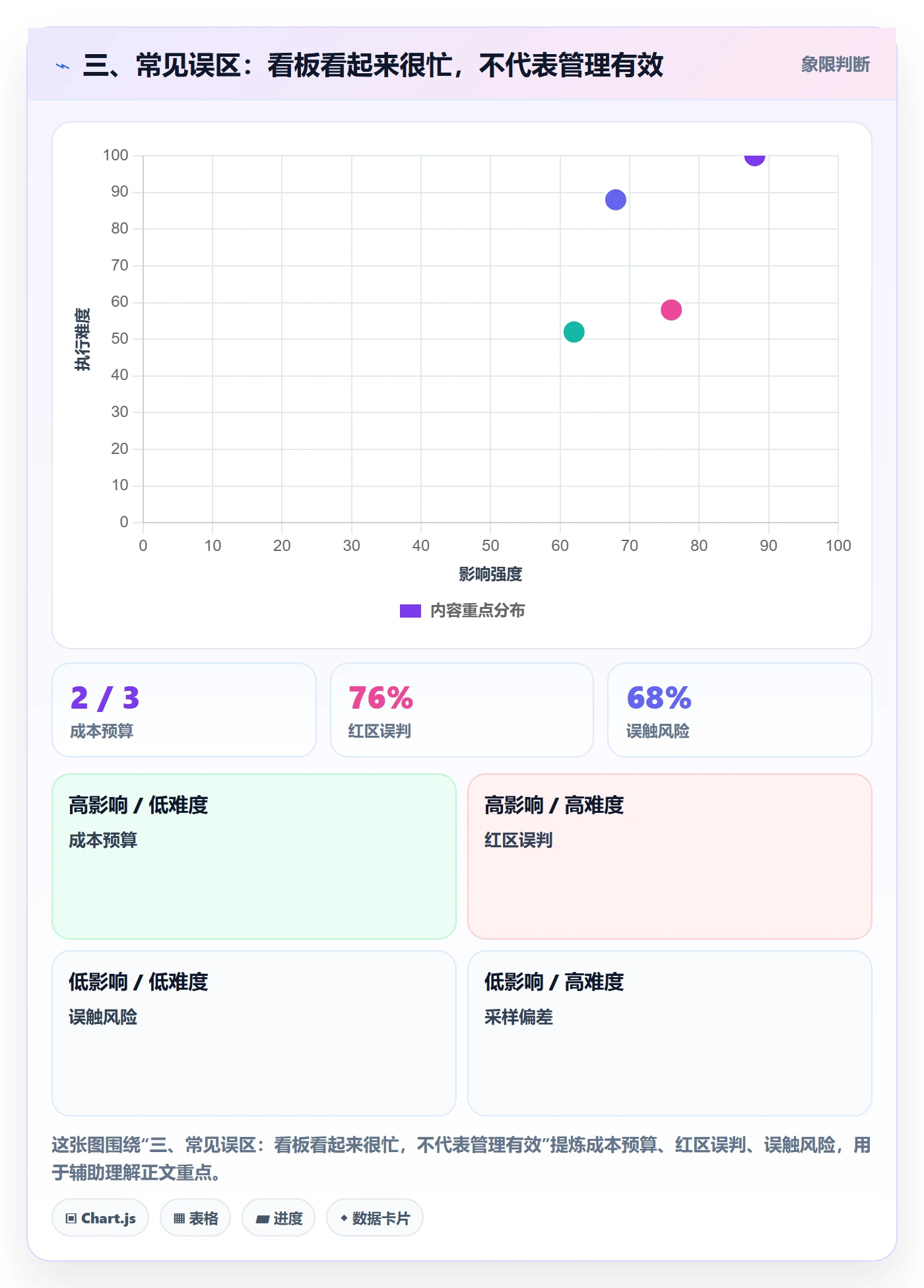 三、常见误区：看板看起来很忙，不代表管理有效
