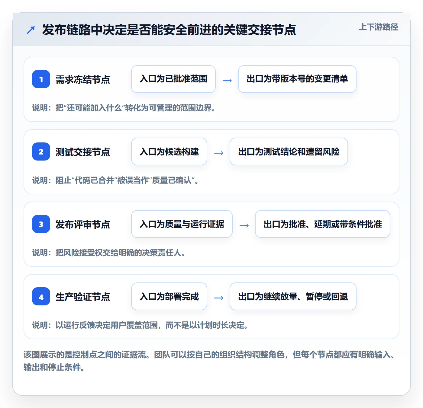 发布管理发布教程:项目经理入门指南,避坑指南