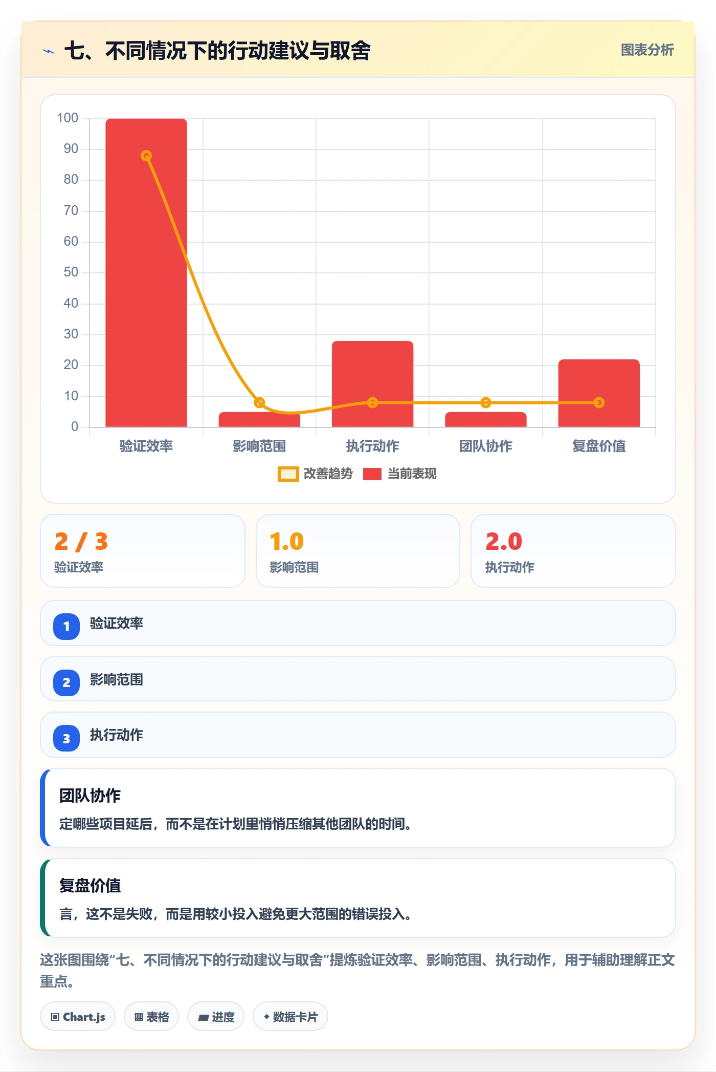 七、不同情况下的行动建议与取舍