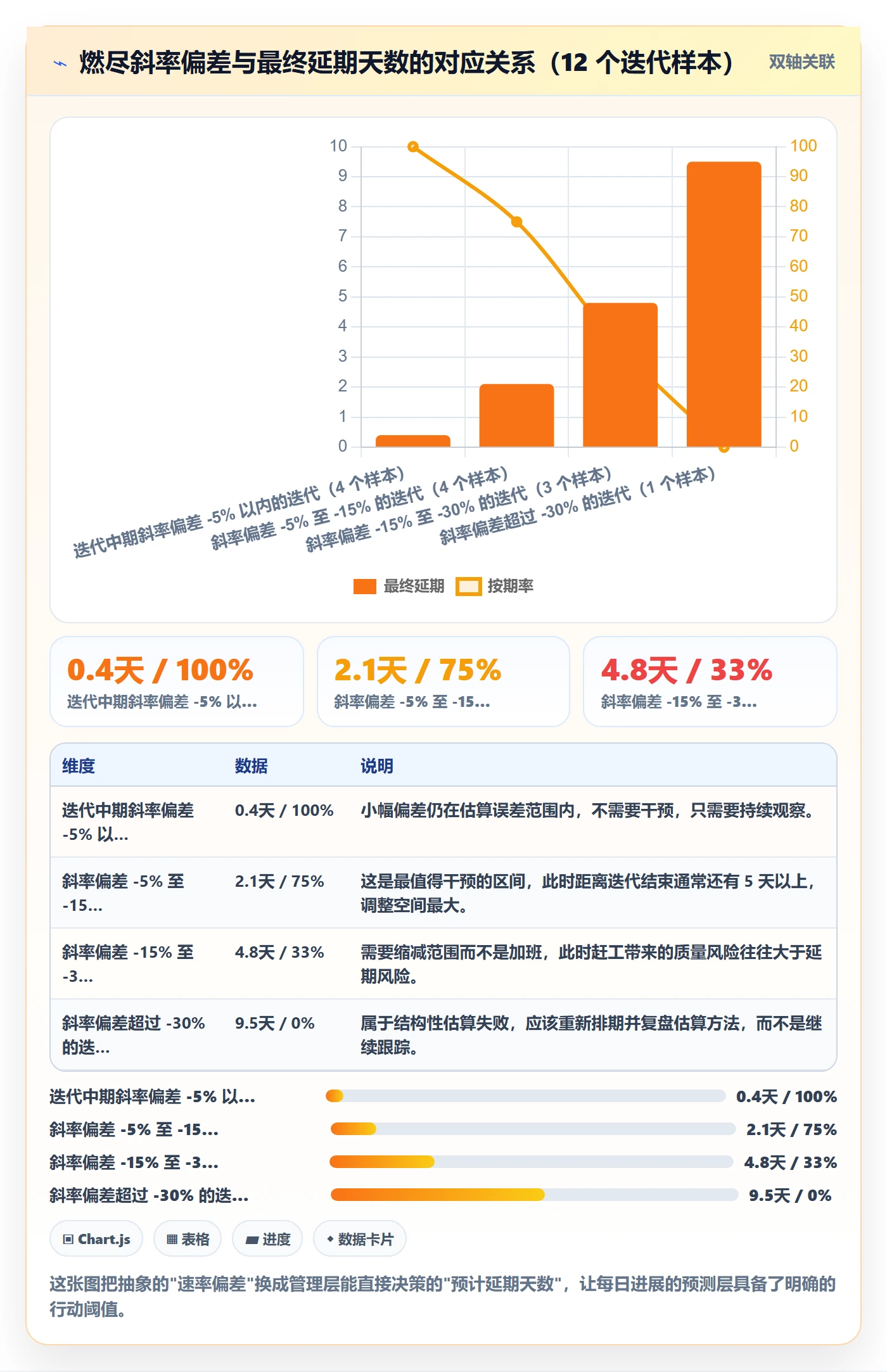 每日进展怎么做?管理层风险控制:进度跟踪从0到1