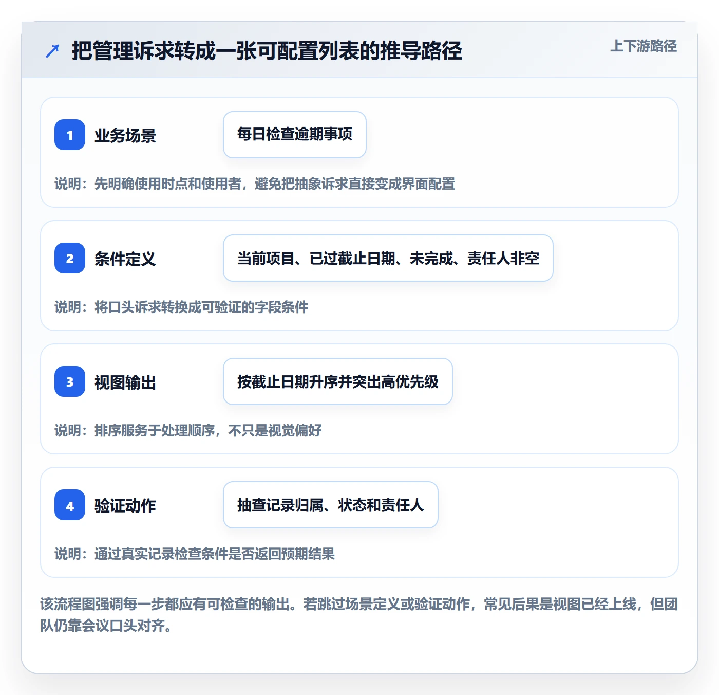 搜索怎么做?项目负责人落地方案:列表视图从0到1