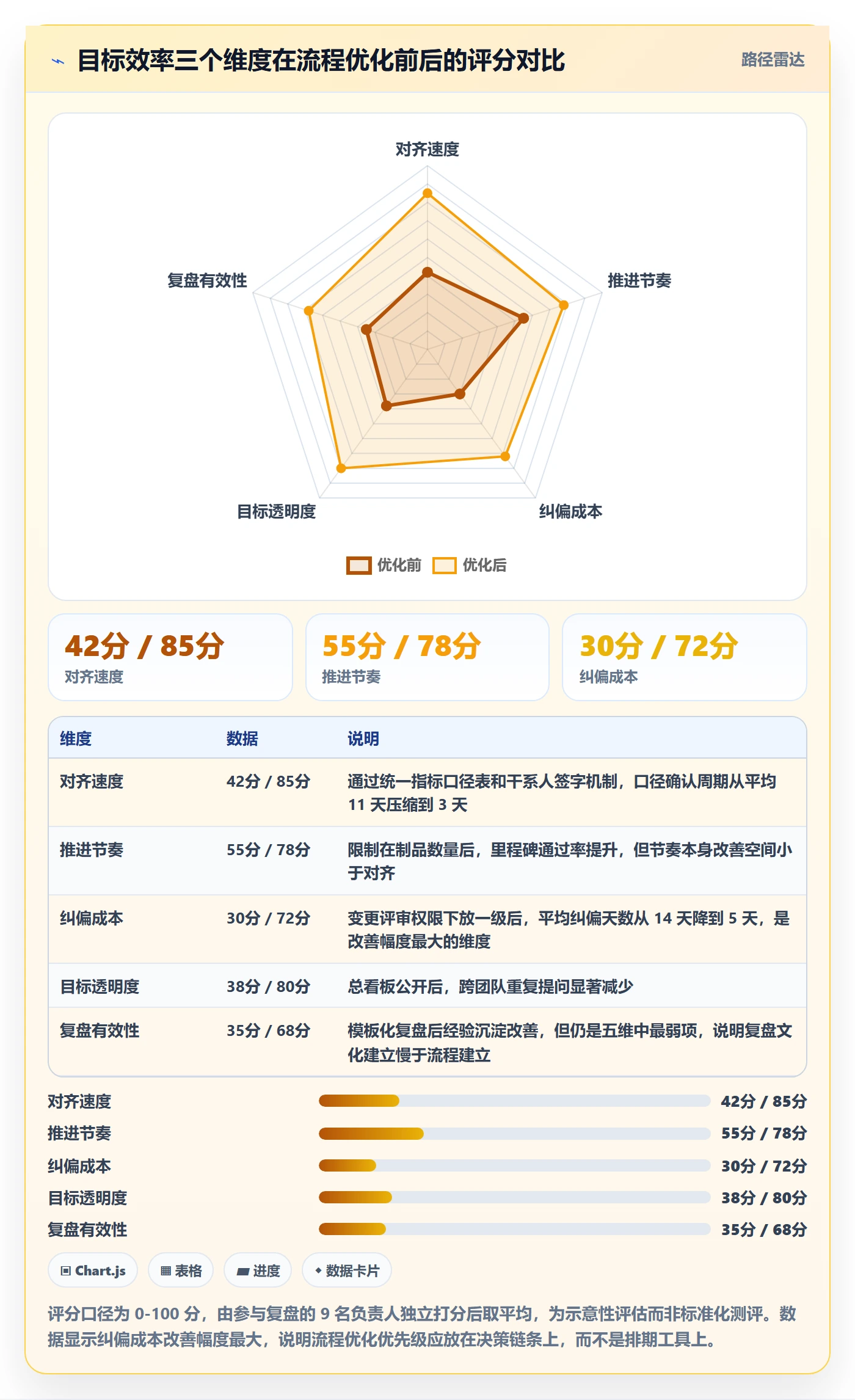目标进度实操方法:产品经理提升项目目标效率的流程优化方法与模板