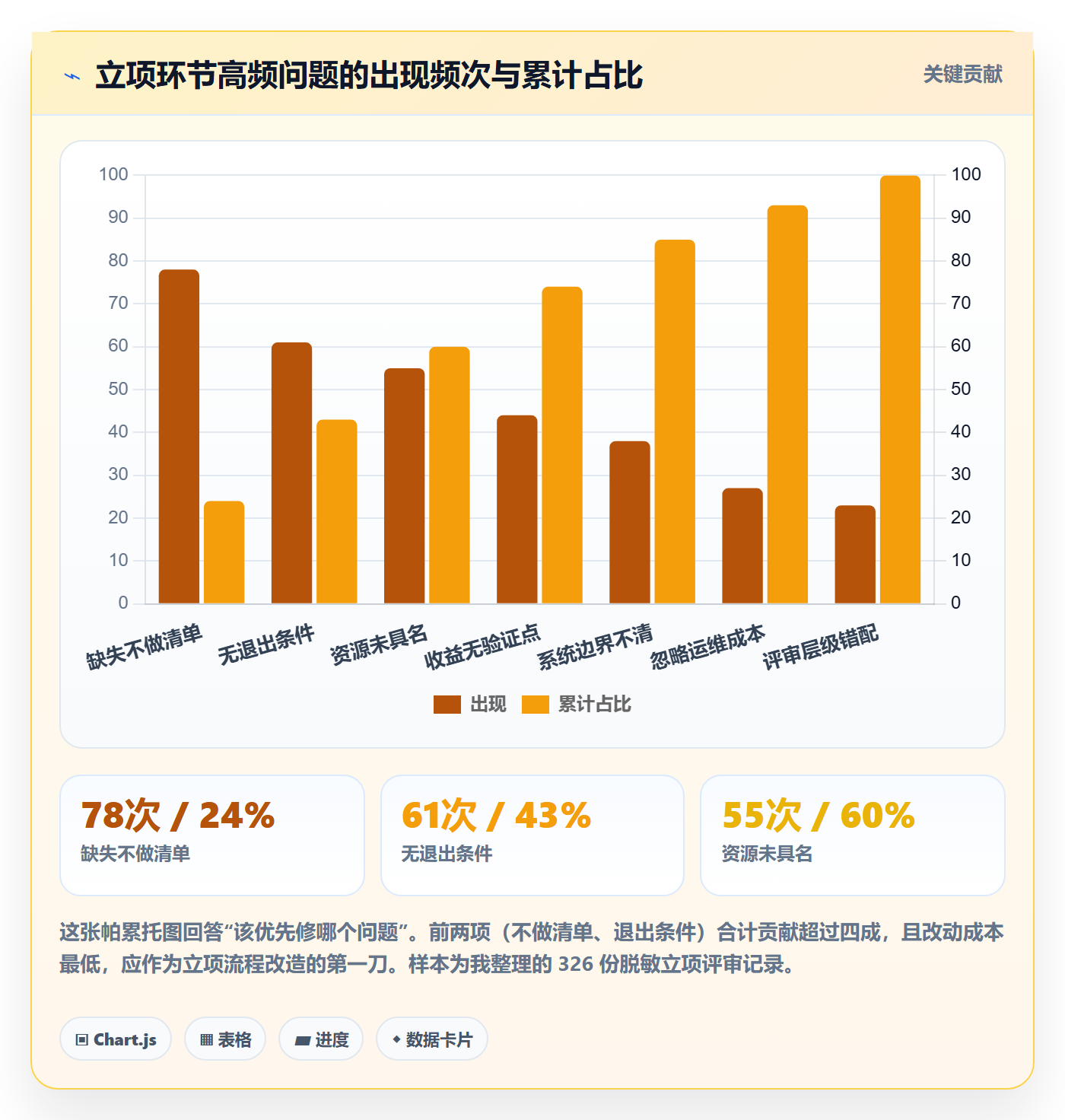 项目类型最佳实践：管理层项目立项实操方法，常见问题