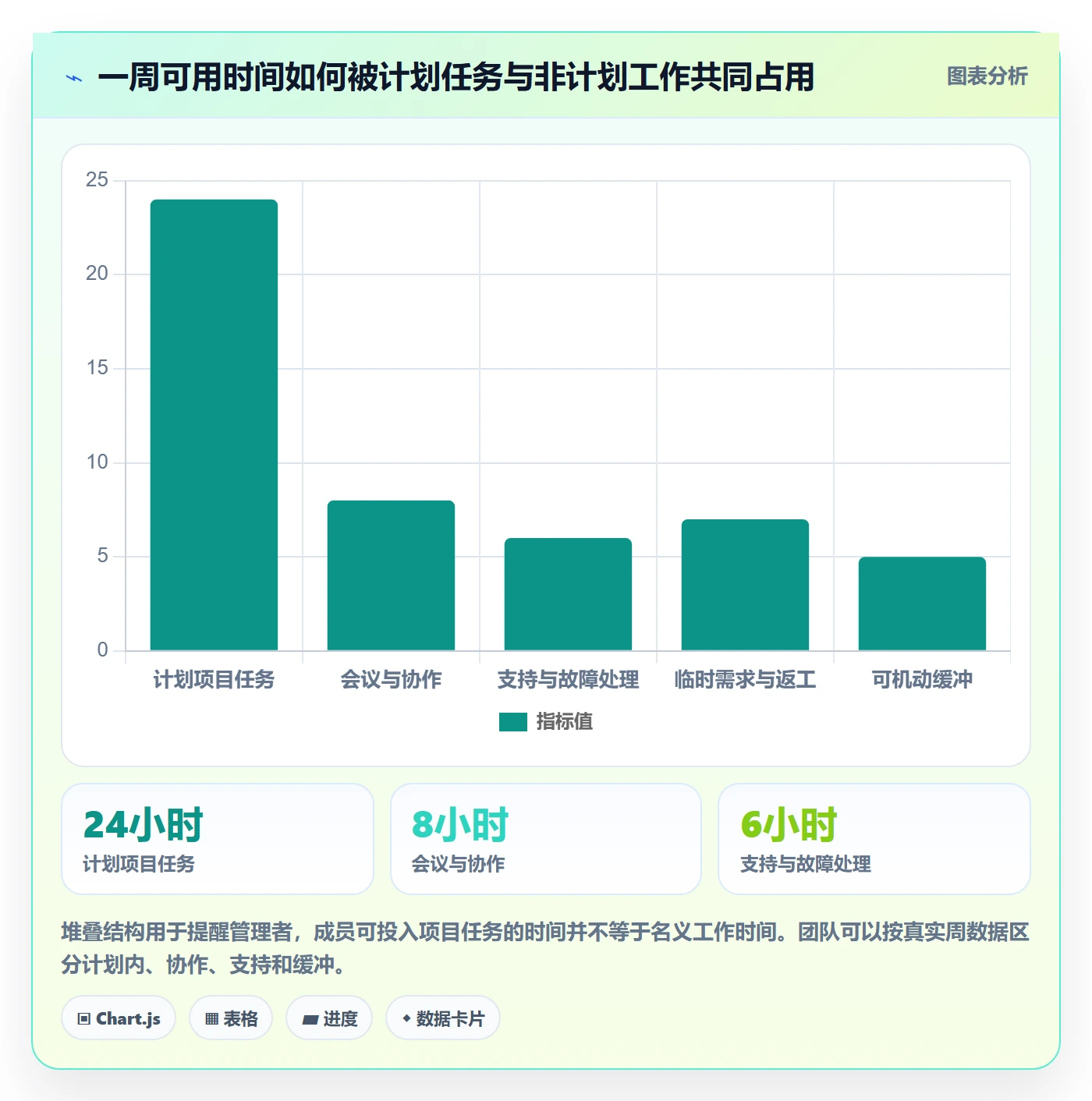填报工时怎么做？项目成员风险控制：工时管理从0到1