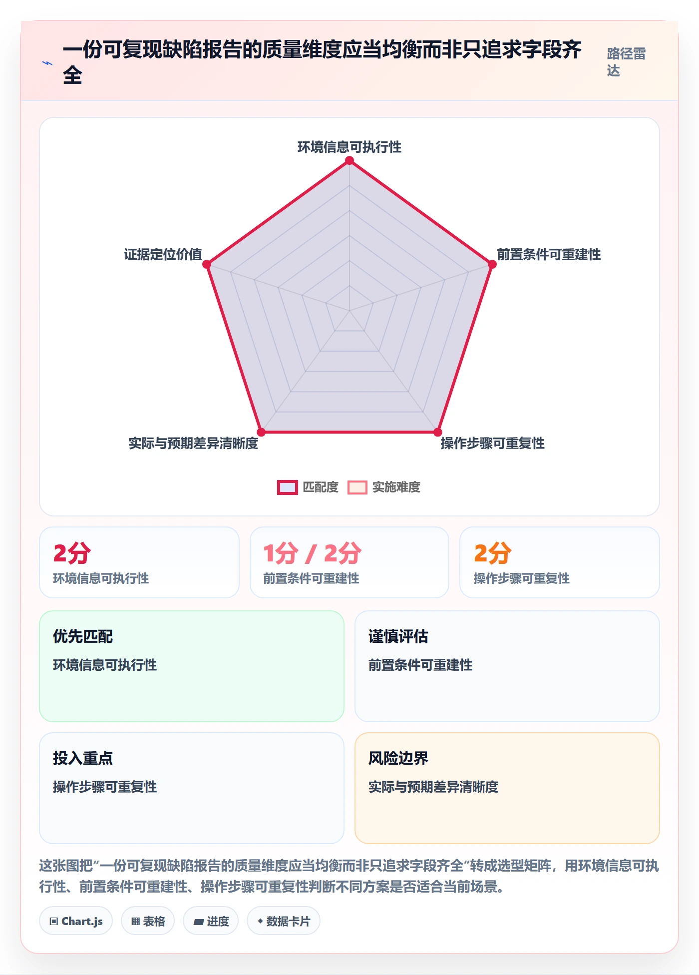 复现步骤实操方法:管理层提升Bug / 缺陷效率的数据分析方法与模板