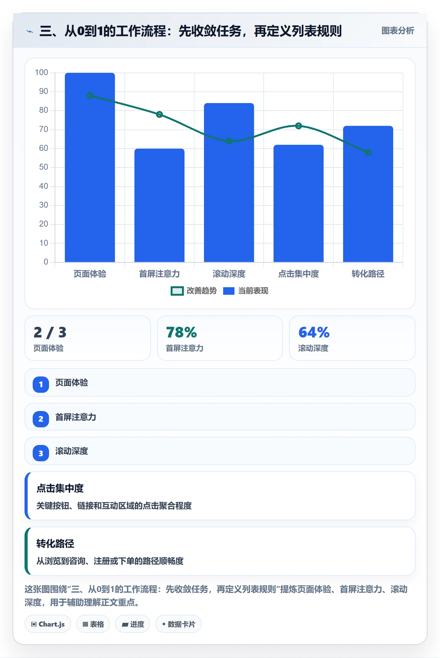 三、从0到1的工作流程：先收敛任务，再定义列表规则