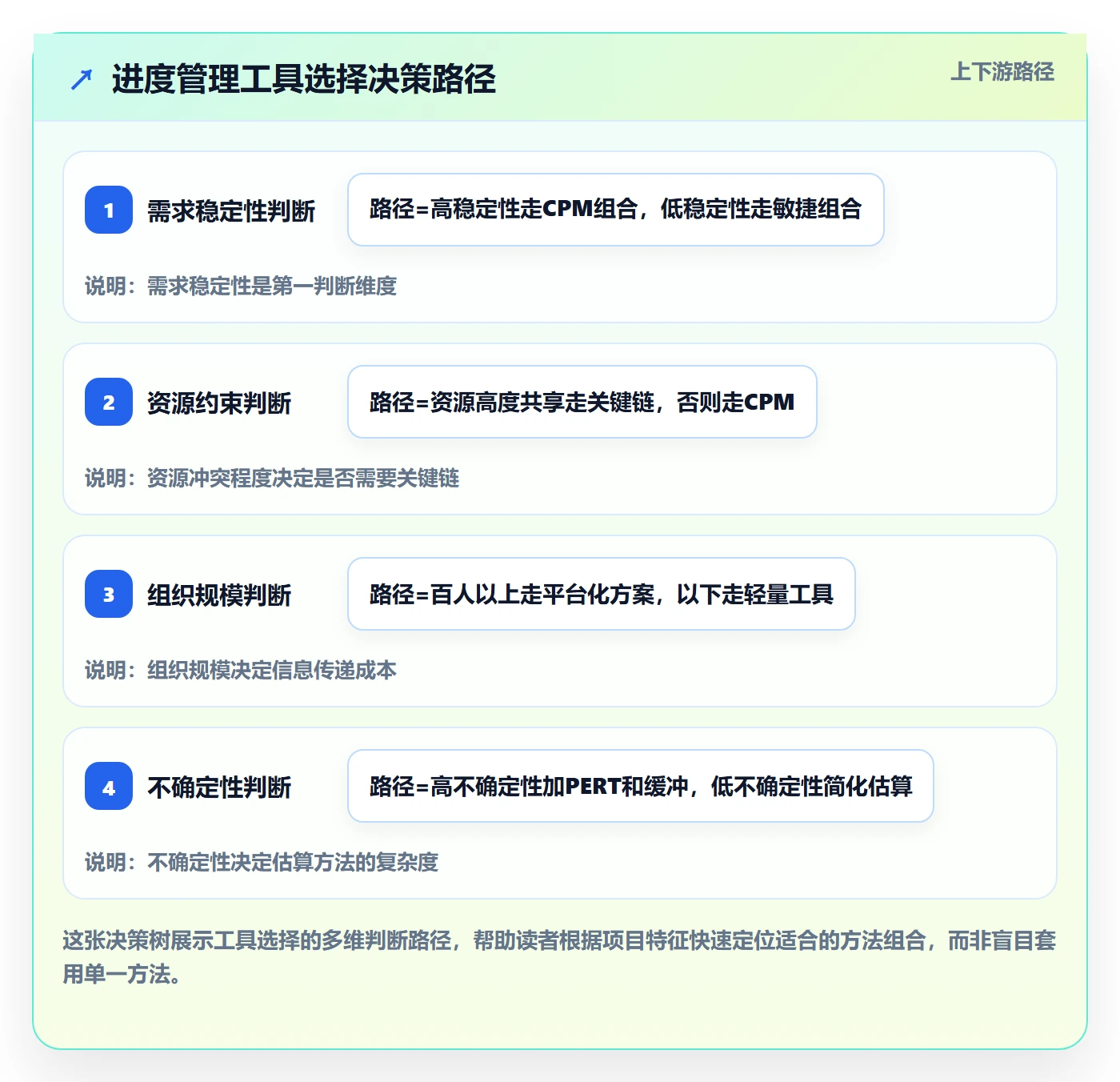 实际进度管理方法大全:项目经理进度管理风险控制落地清单