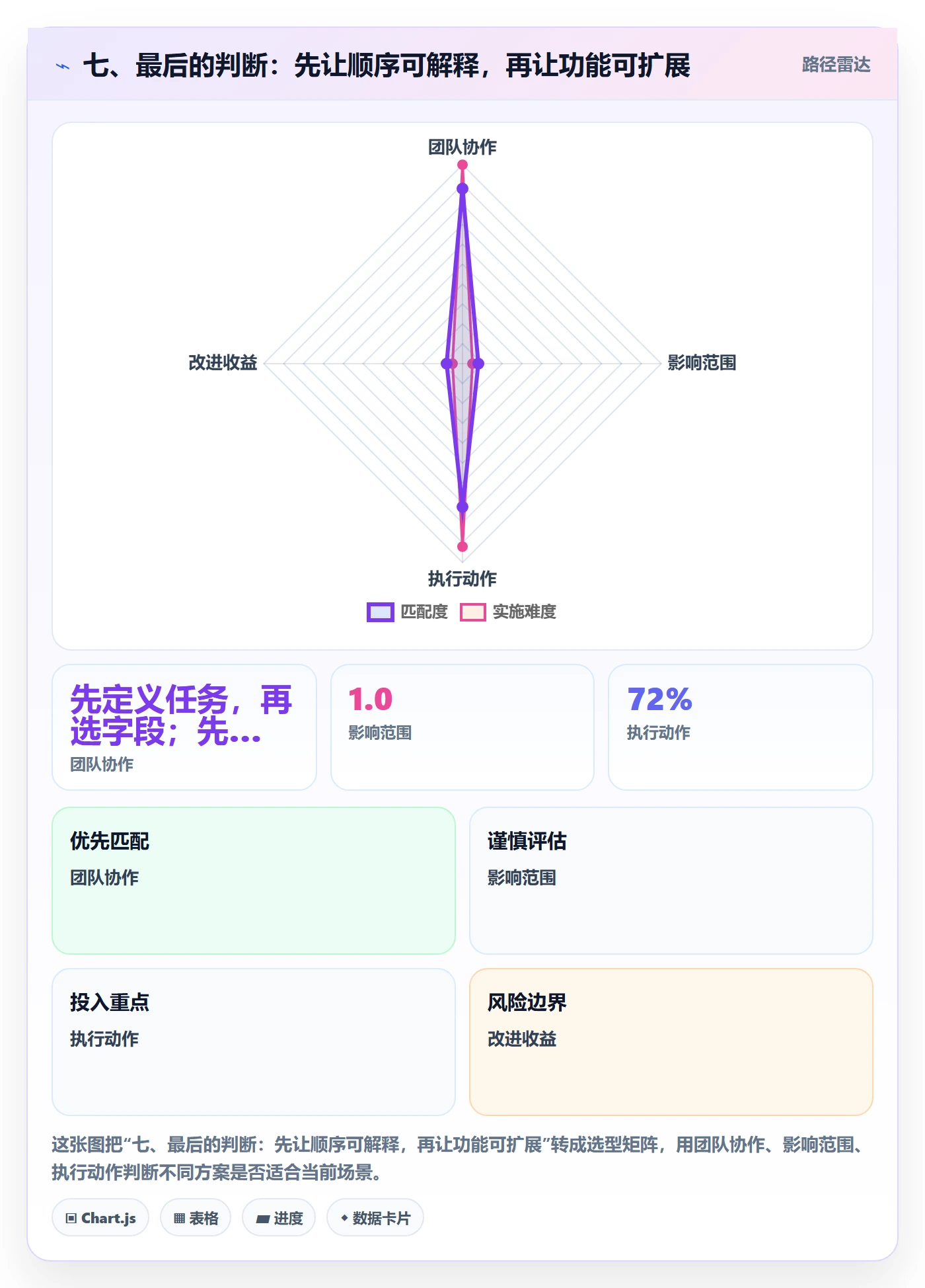 七、最后的判断:先让顺序可解释,再让功能可扩展