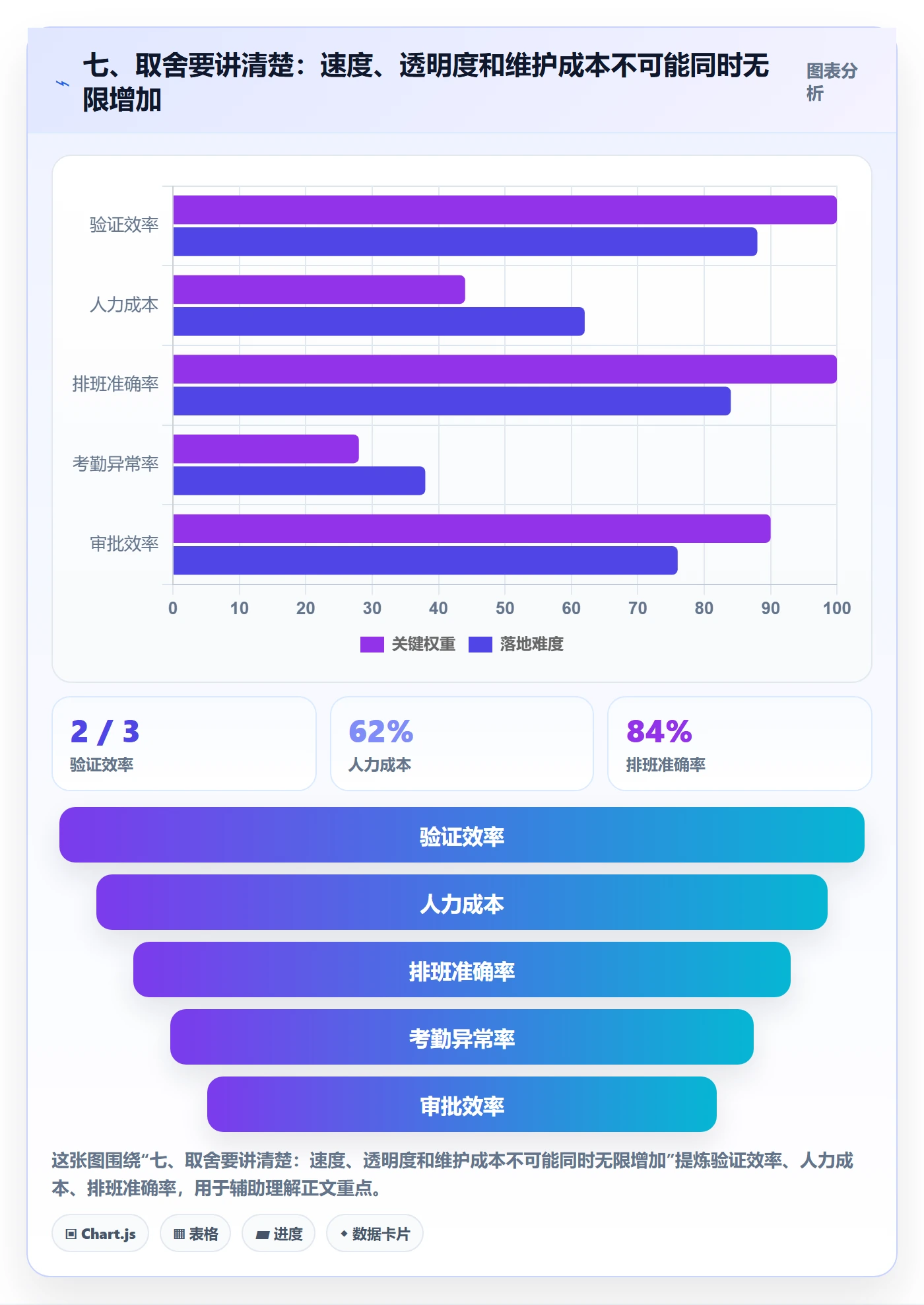 七、取舍要讲清楚:速度、透明度和维护成本不可能同时无限增加