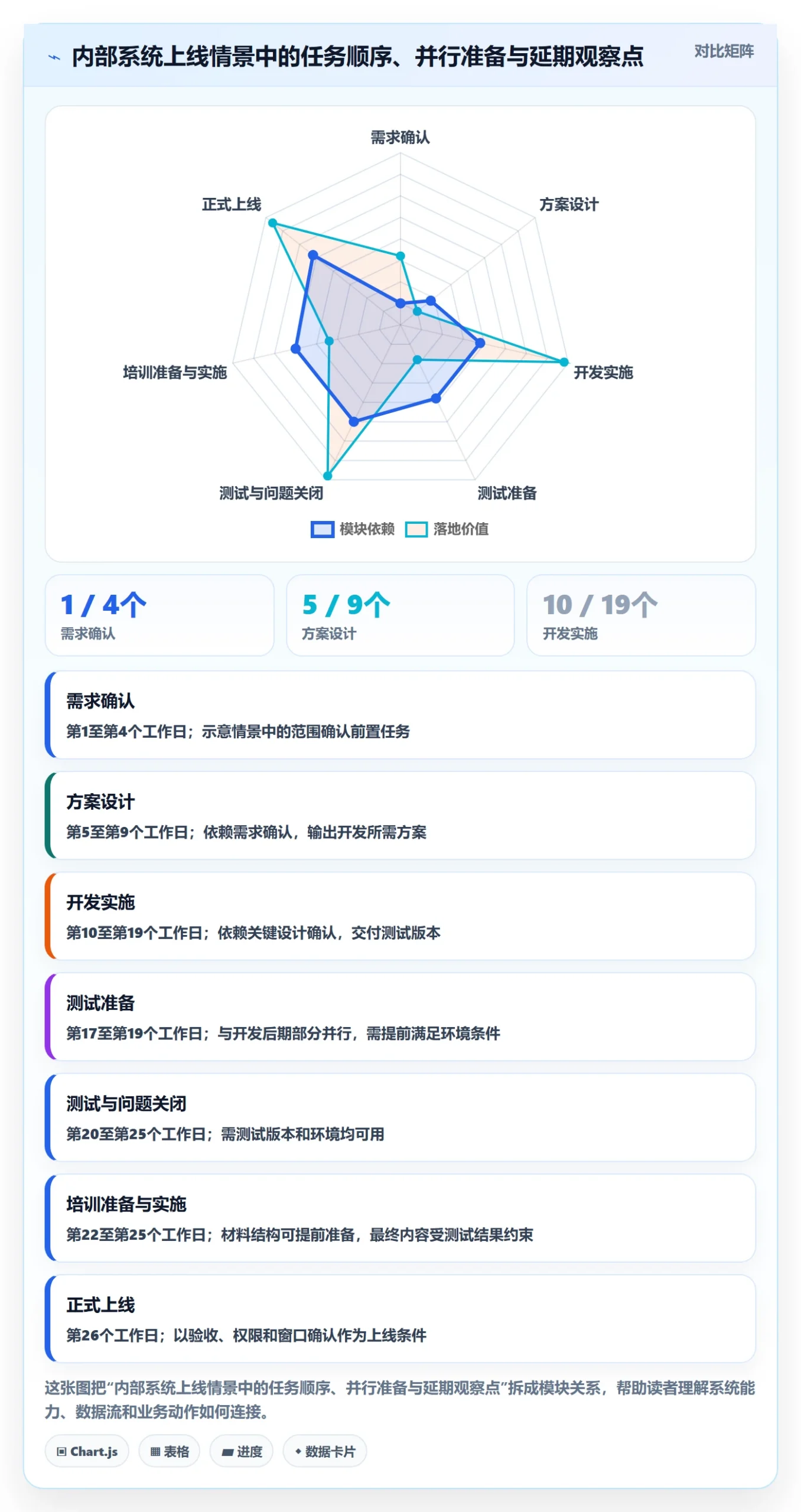 依赖关系管理指南:企业管理者如何做好甘特图,实操方法全流程