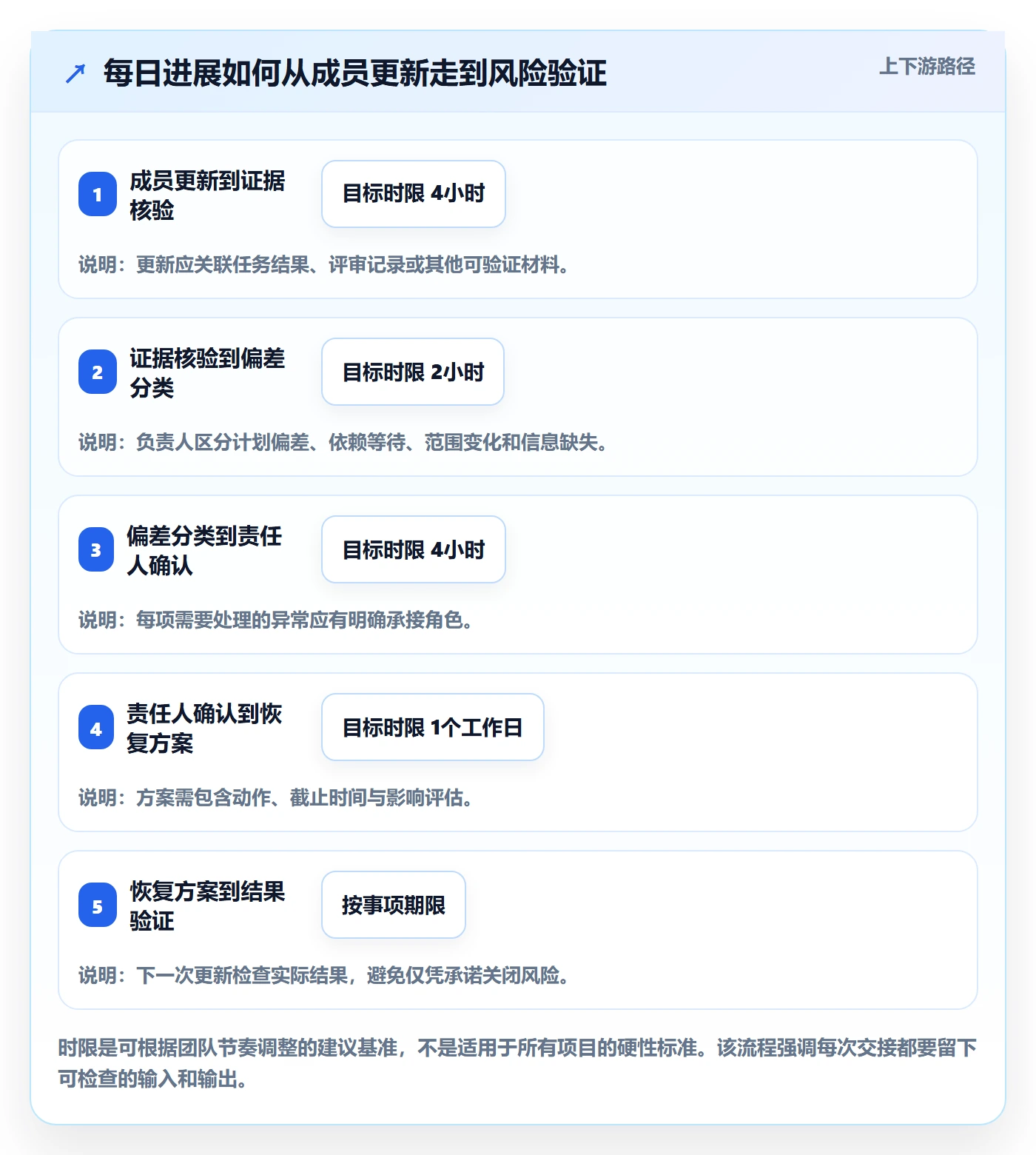 每日进展流程与规范:项目成员进度跟踪流程优化关键指标