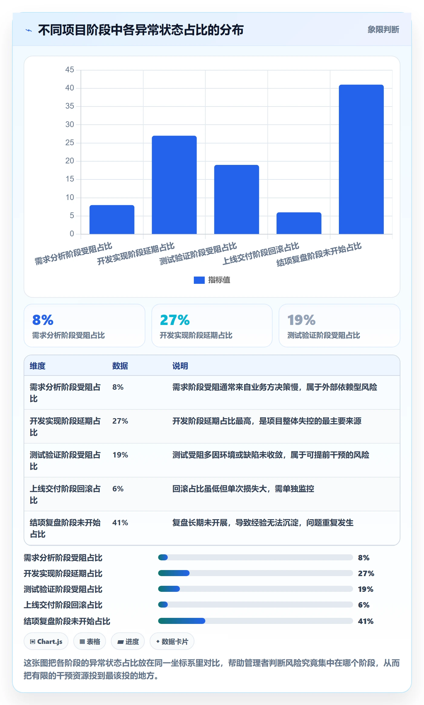 项目阶段阶段状态全流程：企业管理者数据分析与一文讲清