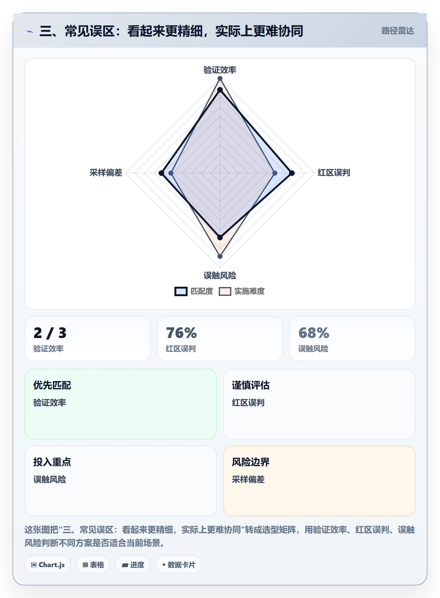 三、常见误区:看起来更精细,实际上更难协同