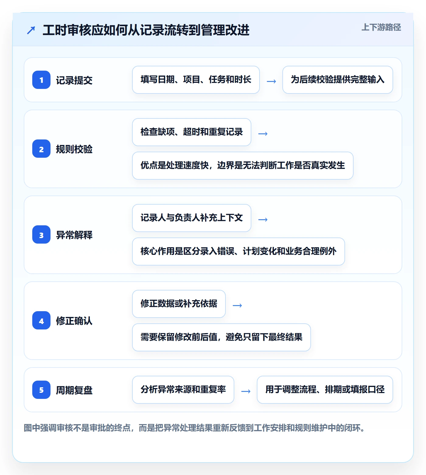 工时管理如何做好工时审核？实施团队流程优化与操作步骤