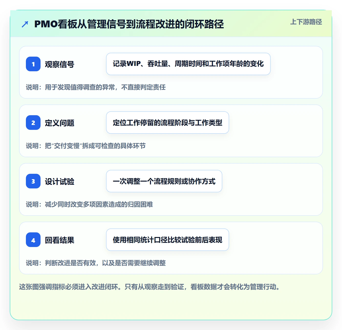 Kanban流程与规范：PMO看板流程优化关键指标