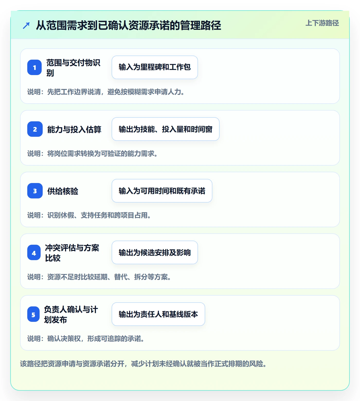 资源冲突怎么做?项目经理流程优化:人力资源计划从0到1