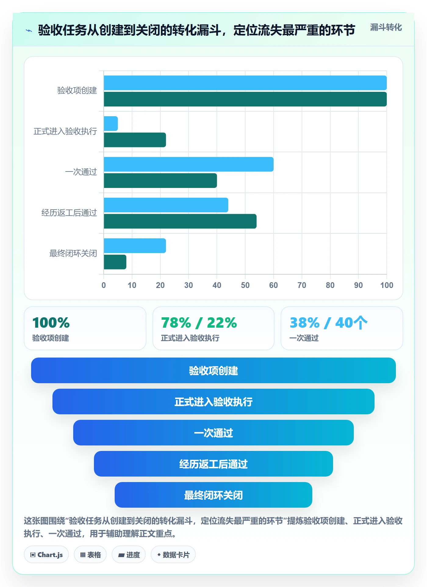 验收流程与规范:项目经理任务验收数据分析关键指标