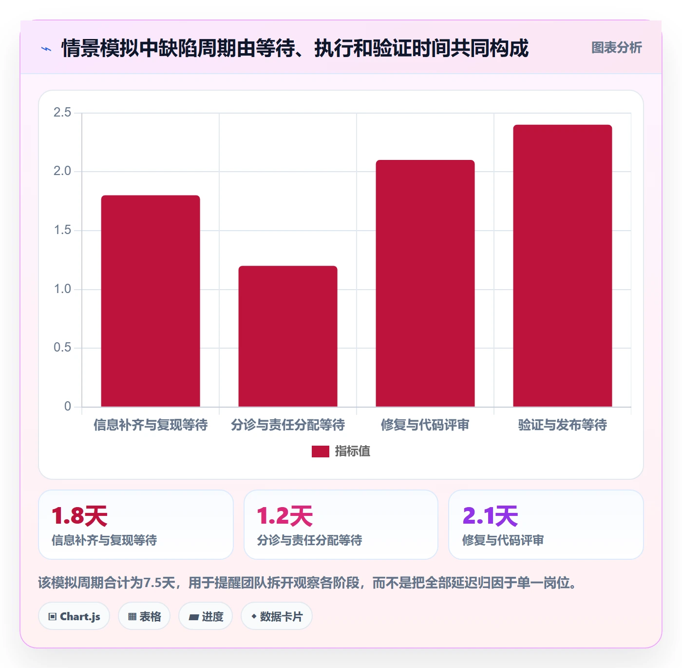 缺陷最佳实践：实施团队Bug / 缺陷流程优化，常见问题