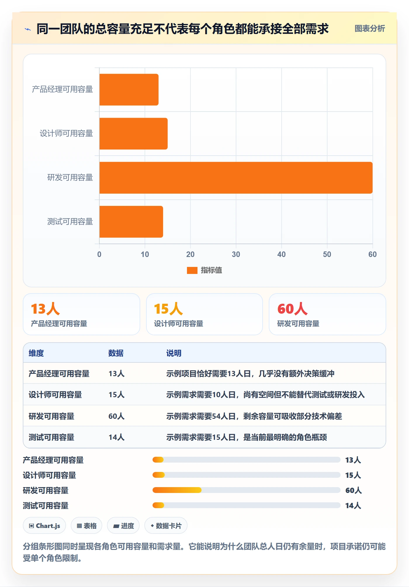 Capacity管理方法大全:产品经理资源负载数据分析落地清单