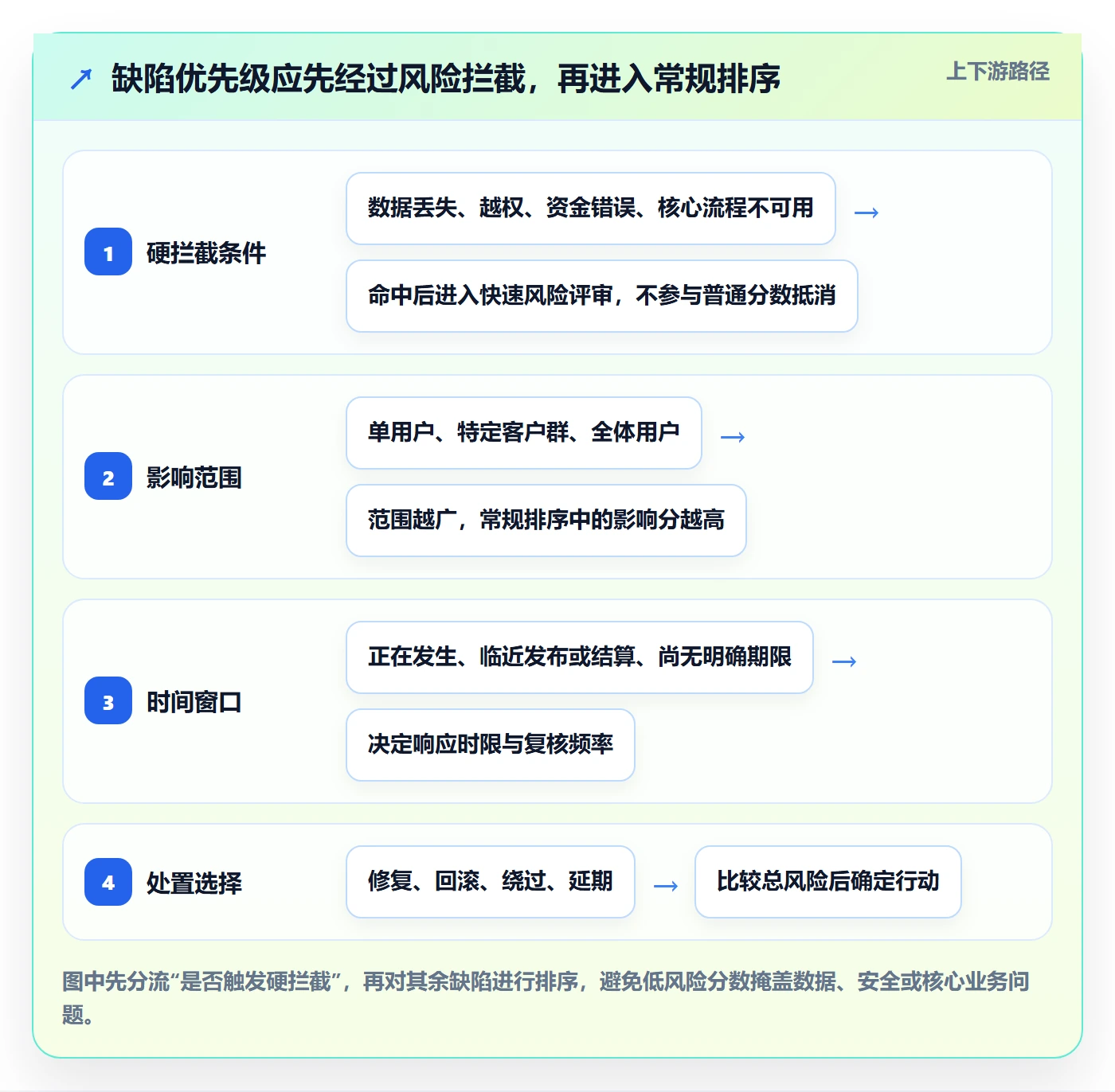 优先级实操方法：项目经理提升Bug / 缺陷效率的实操方法方法与模板