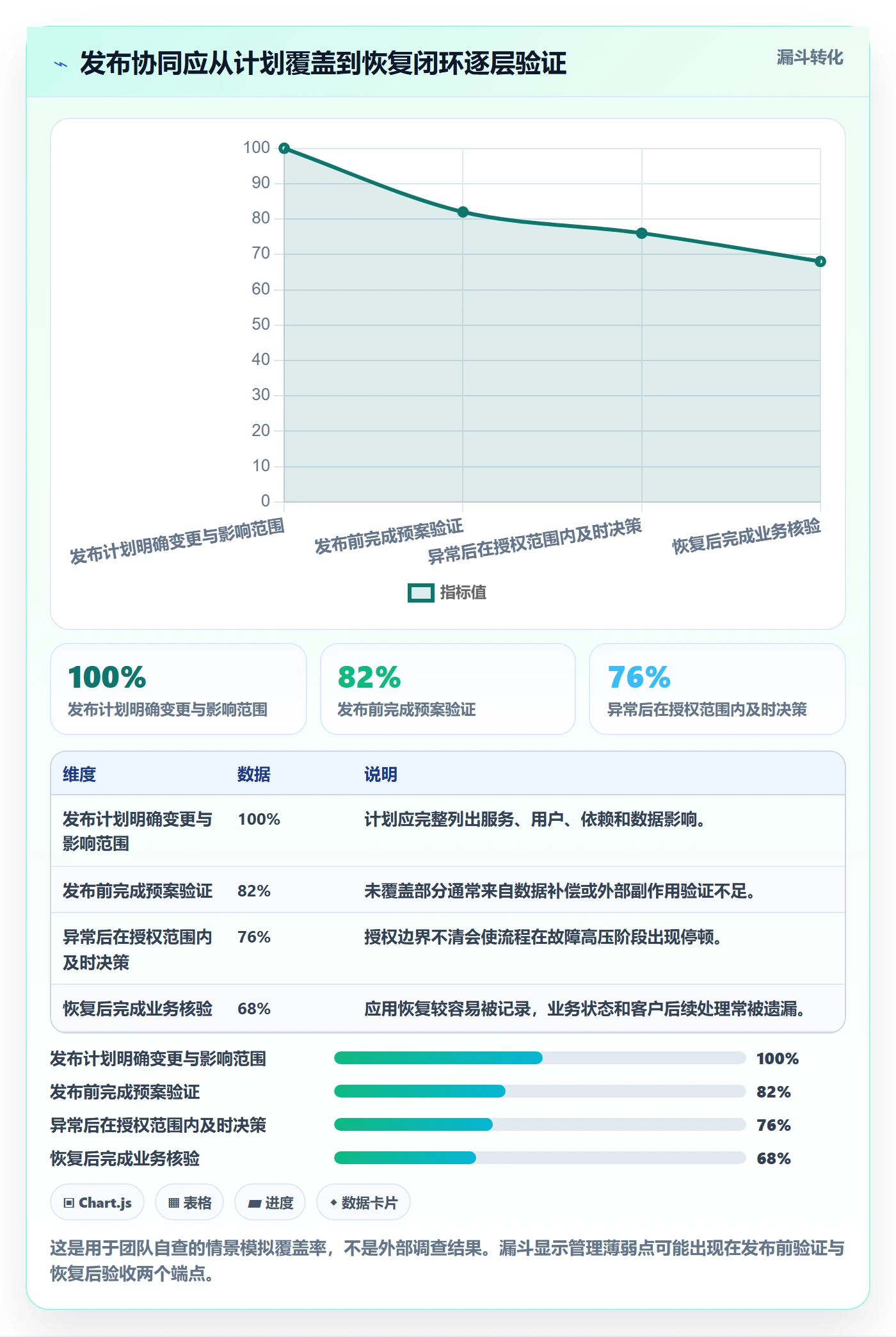 回滚最佳实践:管理层发布管理协同管理,常见问题