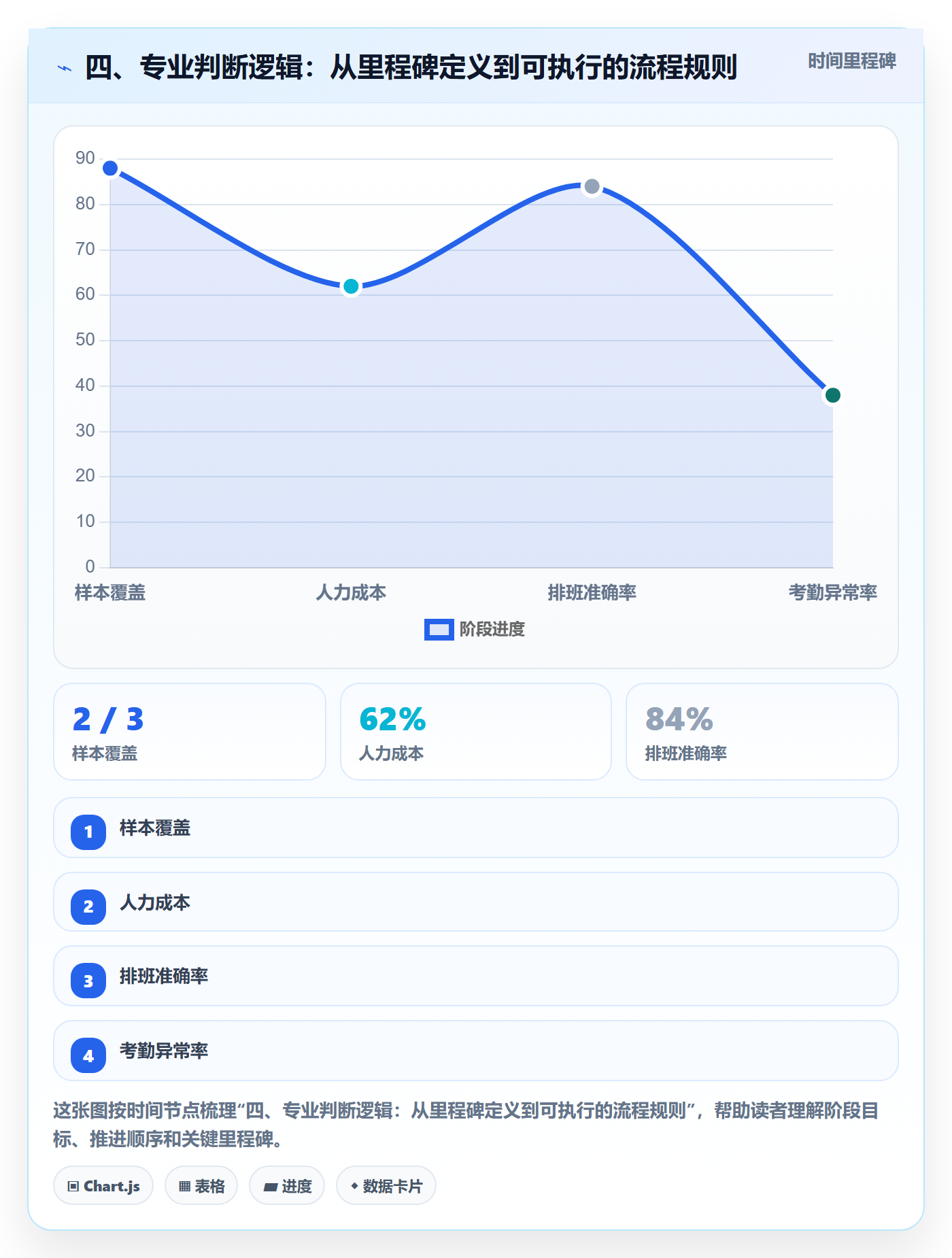 四、专业判断逻辑:从里程碑定义到可执行的流程规则