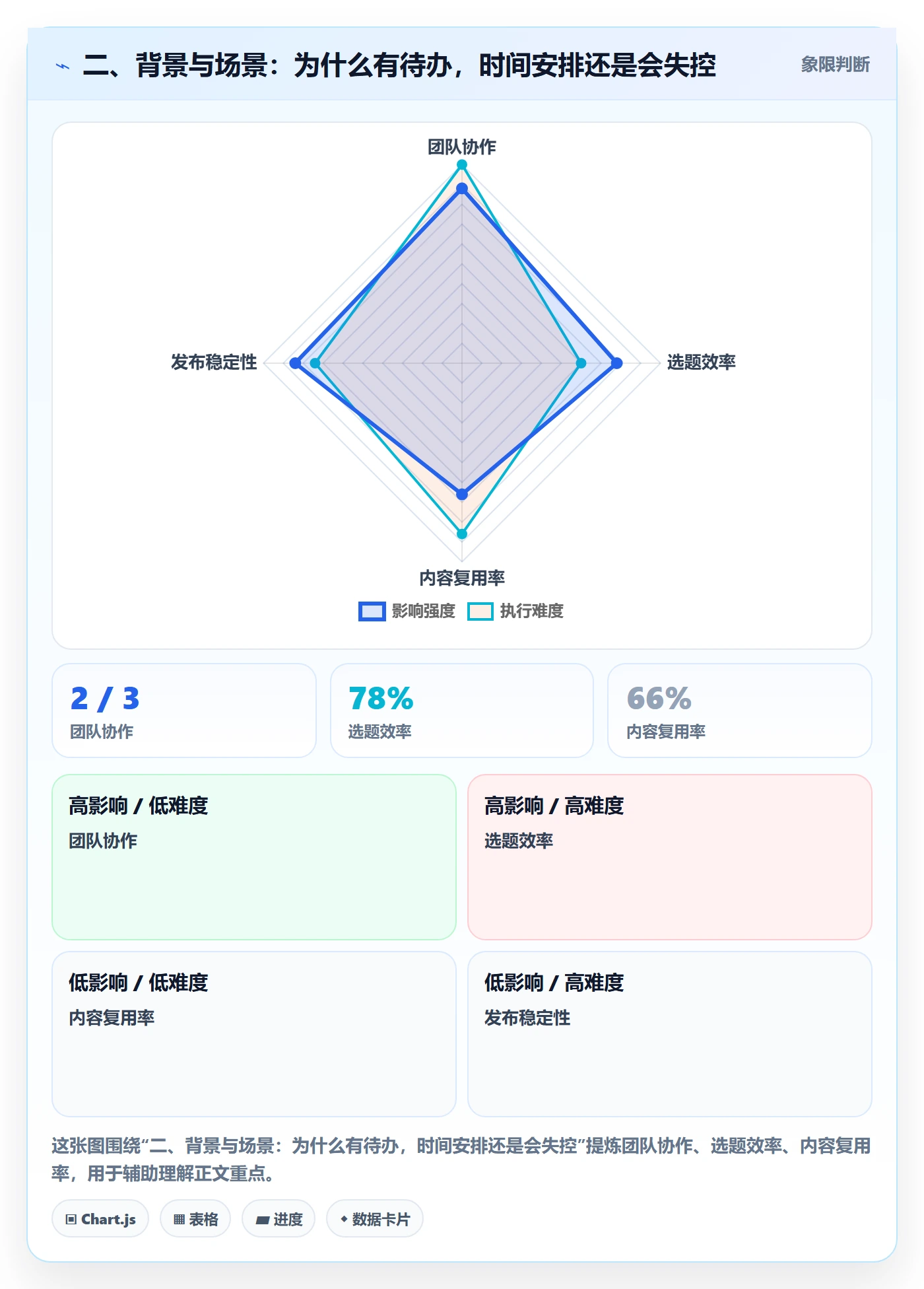 二、背景与场景：为什么有待办，时间安排还是会失控