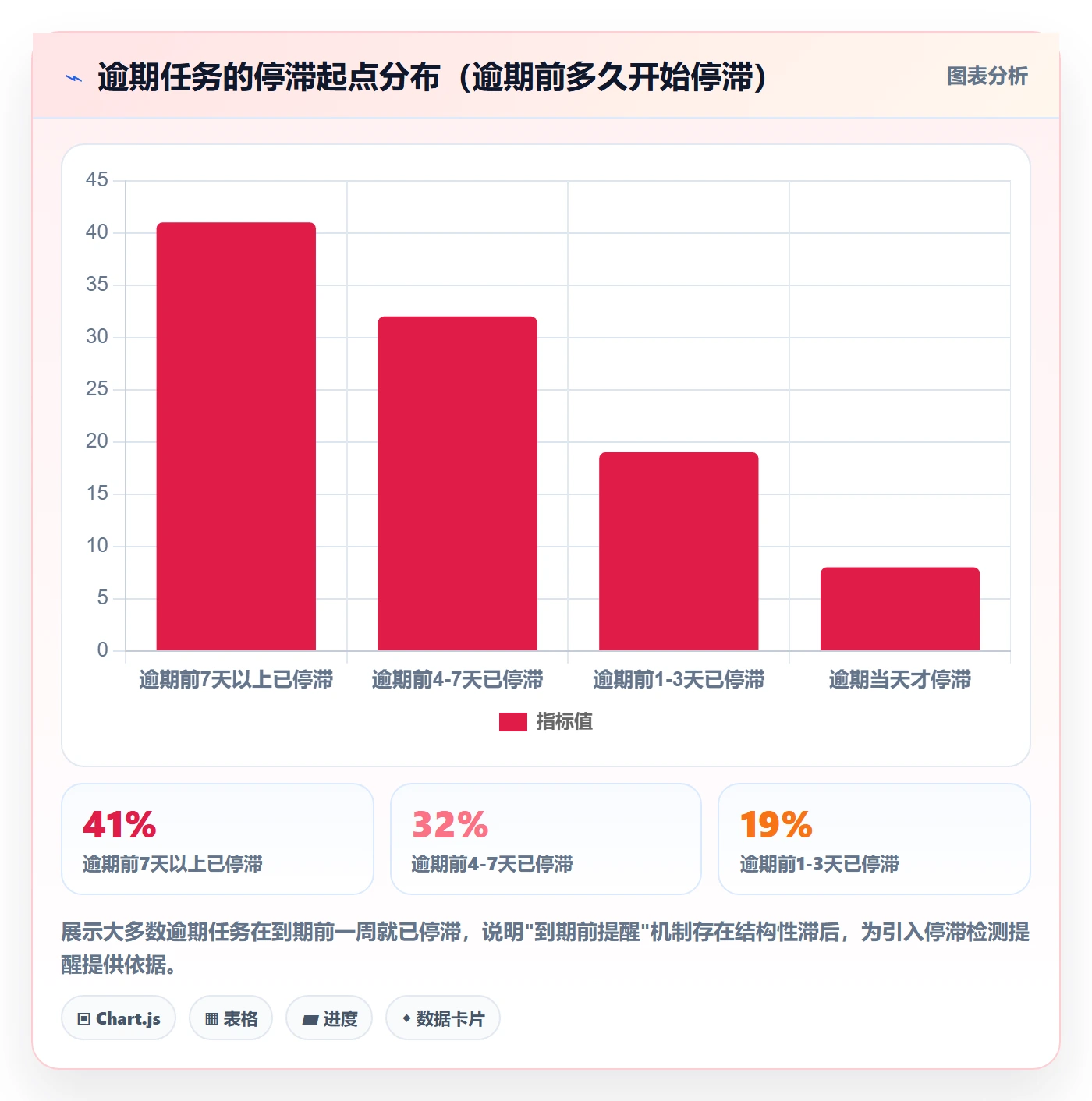 任务提醒如何做好自动提醒?管理层数据分析与操作步骤