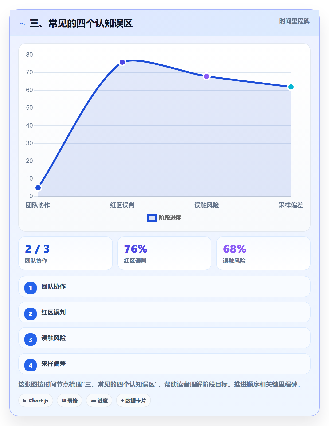 三、常见的四个认知误区