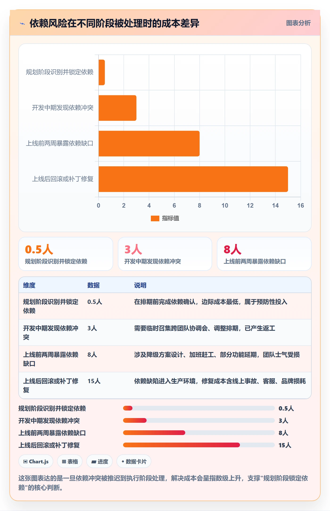 依赖关系最佳实践：产品经理任务依赖风险控制，常见问题