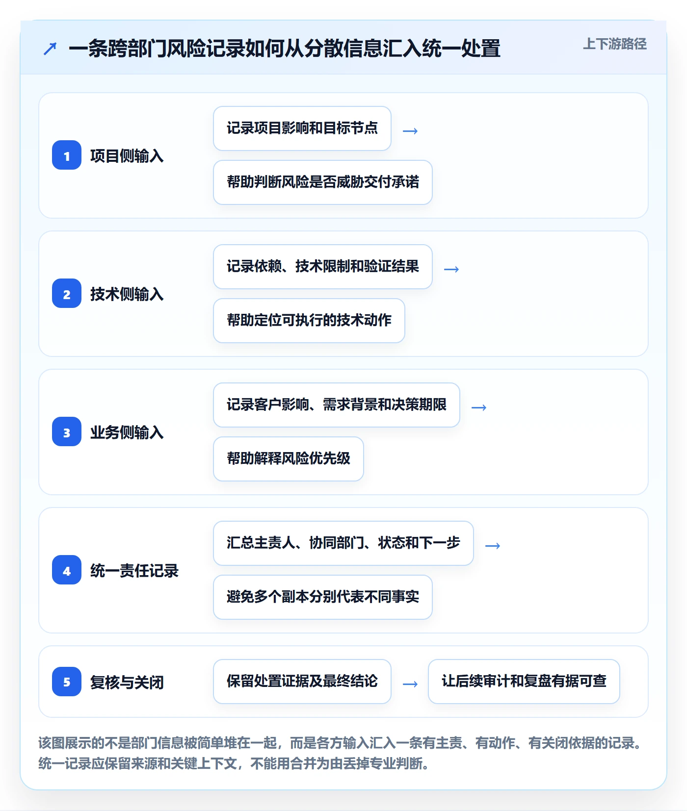 筛选管理指南:跨部门团队如何做好列表视图,风险控制全流程