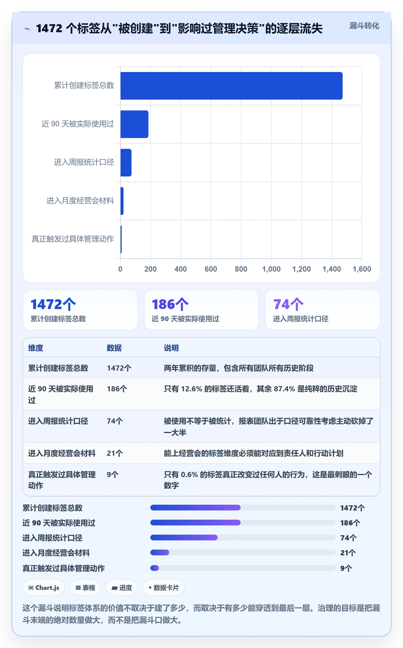 标签落地方案:企业管理者开展任务属性的流程优化案例解析