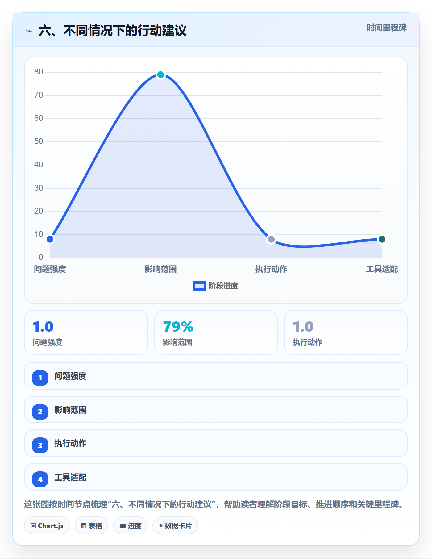 六、不同情况下的行动建议